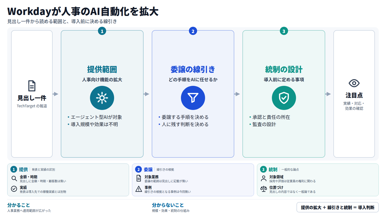 Workdayが人事部門向けにエージェント型AIの自動化を拡大したという見出し一件を起点に、提供範囲、人事のどの手順をAIに委譲するかの線引き、承認・責任・監査の設計の順に整理した図。導入規模や効果、統制の仕組みは見出しからは不明で、今後は実際の稼働範囲、監督機関や労使の対応、効果の測定結果が注目点となる。