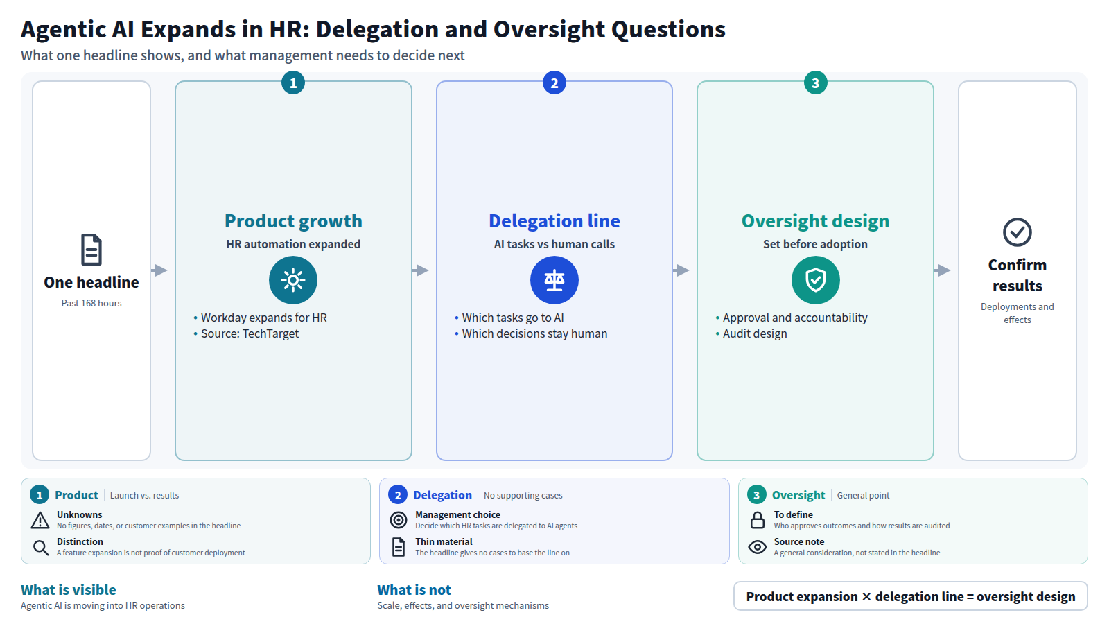 Only one headline appears: Workday is expanding agentic AI automation for HR teams. The flow runs from the product expansion, to the line between tasks delegated to AI and decisions kept by people, to defining approval, accountability, and audit before adoption. Scale, effects, and oversight are not shown, so confirming actual deployments and results is the next thing to watch.