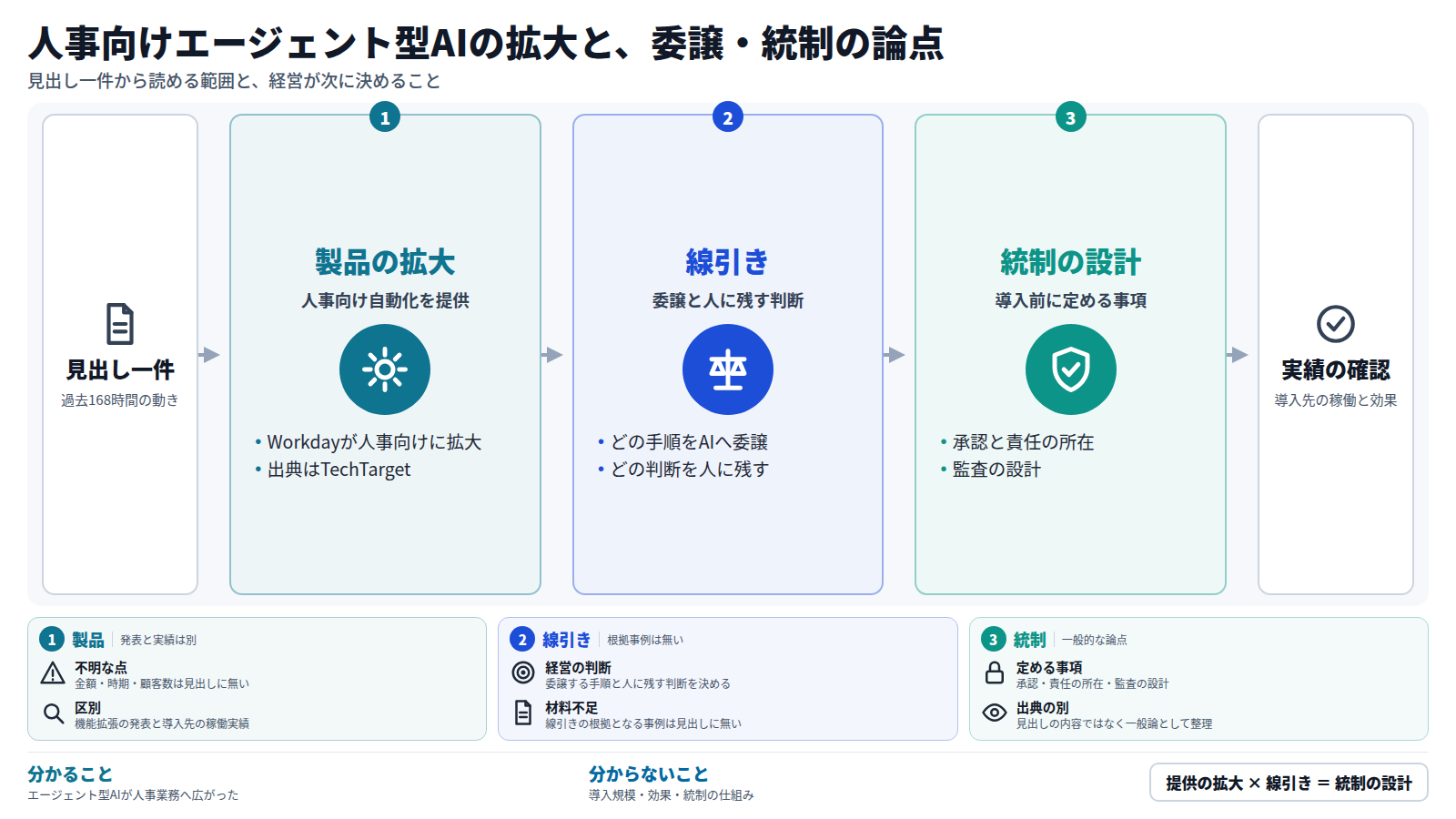 見出しは一件で、Workdayが人事向けのエージェント型AI自動化を拡大したというもの。流れは、製品の拡大、委譲する手順と人に残す判断の線引き、導入前の承認・責任・監査の設計の順。導入規模・効果・統制の仕組みは見出しからは不明で、実際の稼働実績と効果の確認が次の注目点になる。