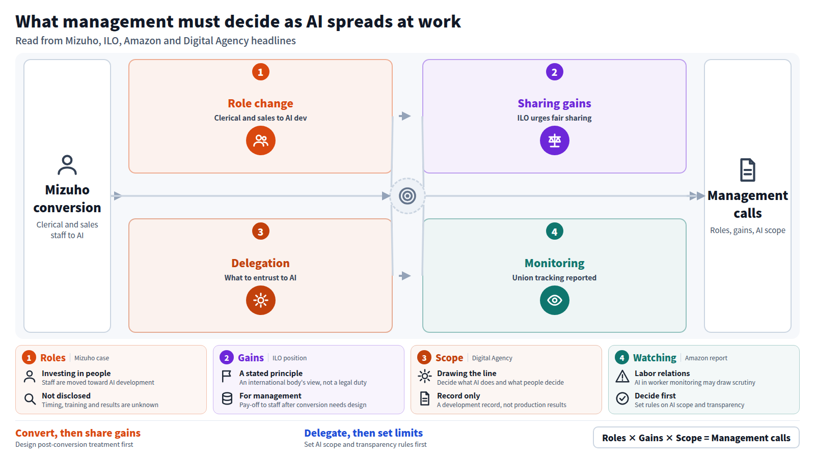 Starting from the Mizuho report, four stages follow: role conversion, the ILO's call to share gains, the Digital Agency's delegation scope, and the Amazon monitoring report, ending in management decisions on roles, gains and AI scope.