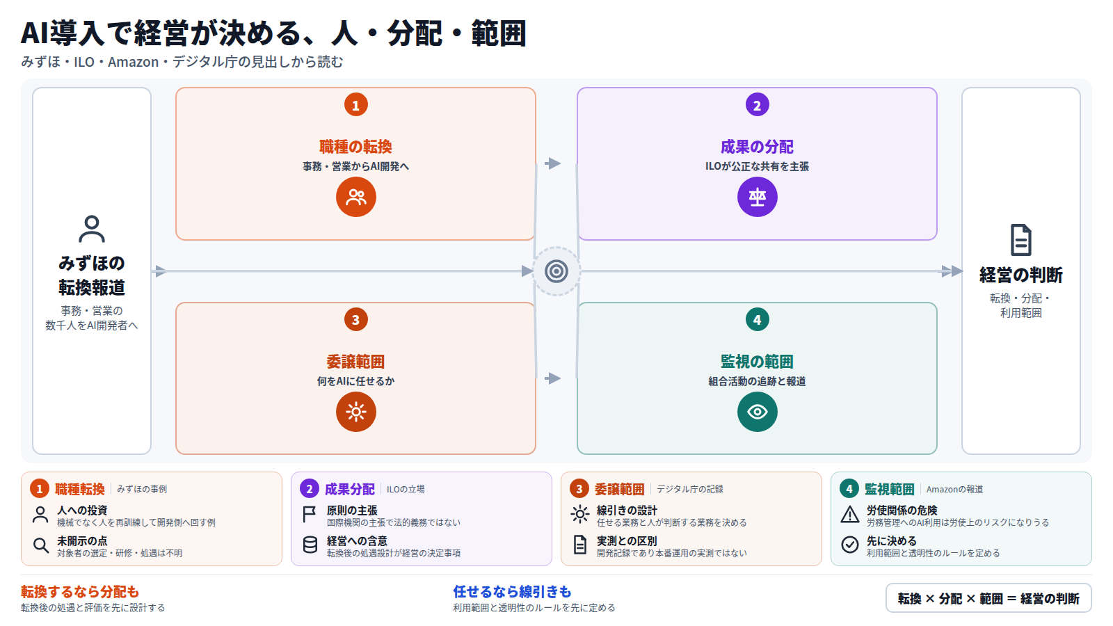 みずほの職種転換報道から始まり、職種の転換、ILOの成果分配の主張、デジタル庁の委譲範囲、Amazonの監視範囲の四段で、経営が決める転換・分配・利用範囲の判断に至る図。