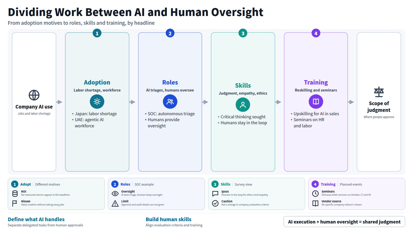 The figure runs from company AI use through adoption motives, roles, human skills and training, ending at the scope of human judgment. Japan frames AI as a labor-shortage response and the UAE as an agentic workforce expansion. In the SOC example AI triages and humans oversee. Critical thinking, empathy and ethics are named as human skills, and training covers upskilling and seminars.