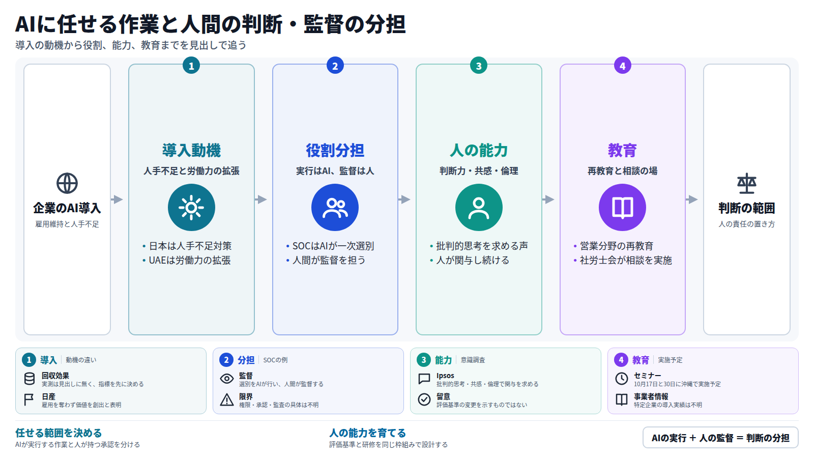 企業のAI導入から始まり、導入動機、役割分担、人の能力、教育の順に進み、人が担う判断の範囲と責任の置き方に至る図。日本は人手不足対策、UAEは労働力の拡張が動機である。SOCでは選別をAIが行い、人間が監督する。批判的思考・共感・倫理が人の能力とされ、教育では再教育やセミナーが扱われる。