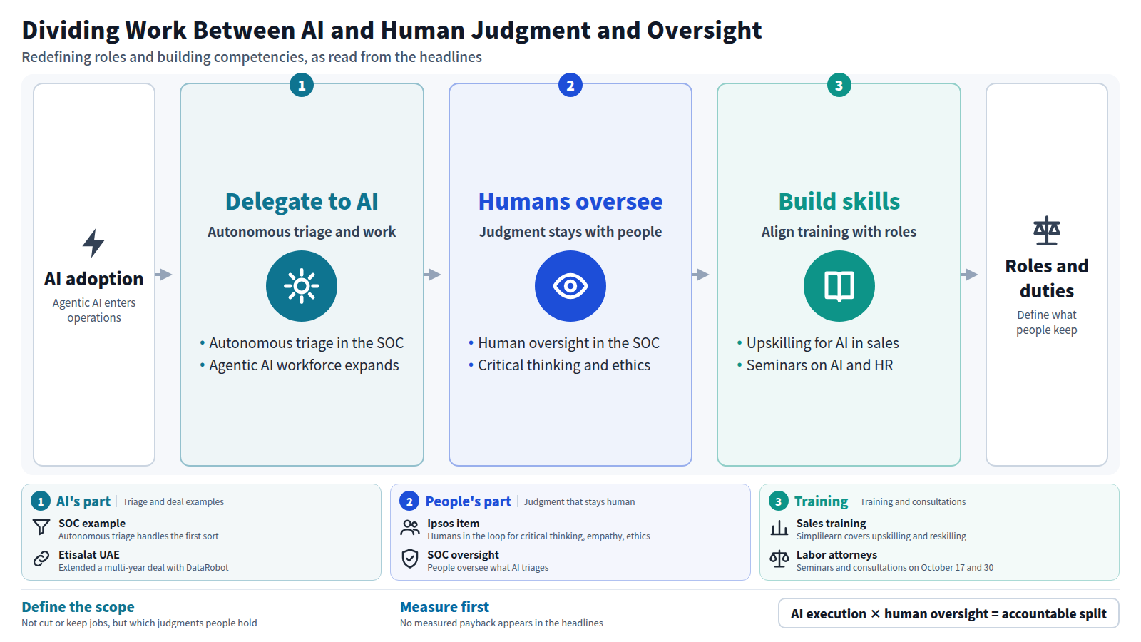 A flow showing AI adoption moving into operations: work such as triage is delegated to AI, judgment and oversight stay with people, and training builds those skills. In the SOC example AI triages and humans oversee. Ipsos asks for humans in the loop for critical thinking, empathy and ethics. Sales upskilling and labor attorney seminars represent training. Management must define which judgments people keep.