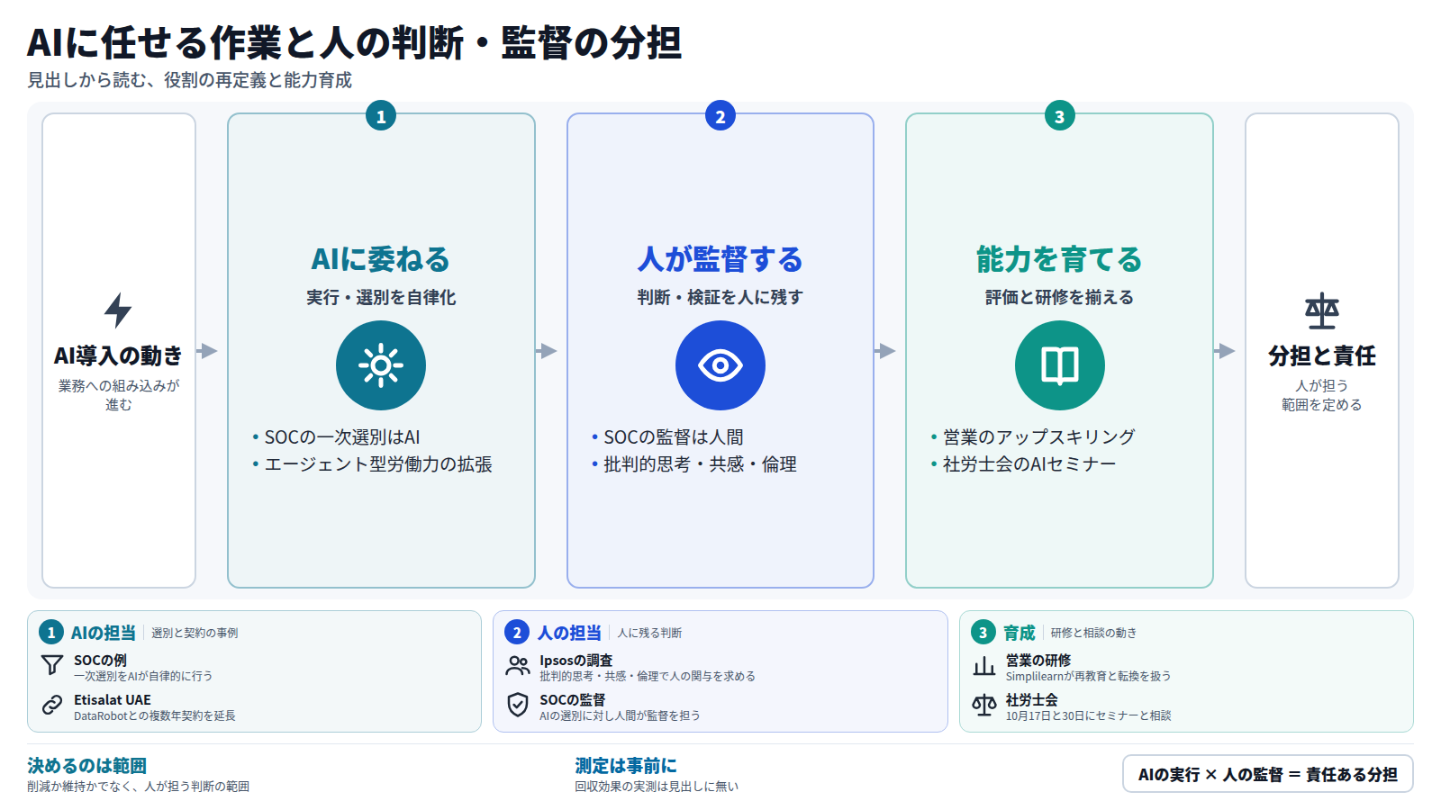 AI導入が進むなか、実行や選別はAIに委ね、判断と監督は人に残し、その能力を研修で育てる流れを示す図。SOCの一次選別はAI、監督は人間が担う。Ipsosは批判的思考・共感・倫理での人の関与を求める。営業の再教育や社労士会のセミナーが育成の動きである。経営が決めるのは削減か維持かではなく、人が担う判断の範囲と責任の置き方である。