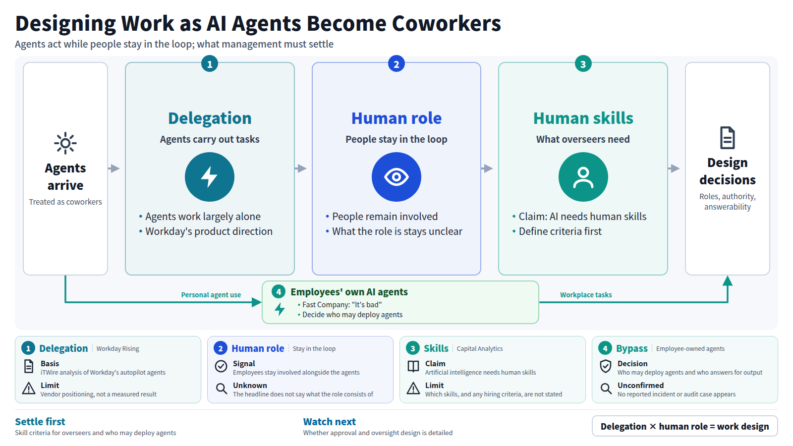 The figure starts with agents arriving as coworkers. Stage one is delegation: Workday's agents act largely on their own while the company wants people to stay in the loop. Stage two is the human role, which the headline does not define. Stage three is human skills, which a Capital Analytics Associates piece argues AI needs. A bypass covers employees' own AI agents, where Fast Company sees risk and management must decide who may deploy agents and who answers for output. The exit is design decisions. All of this is inference from headlines, not measured results.