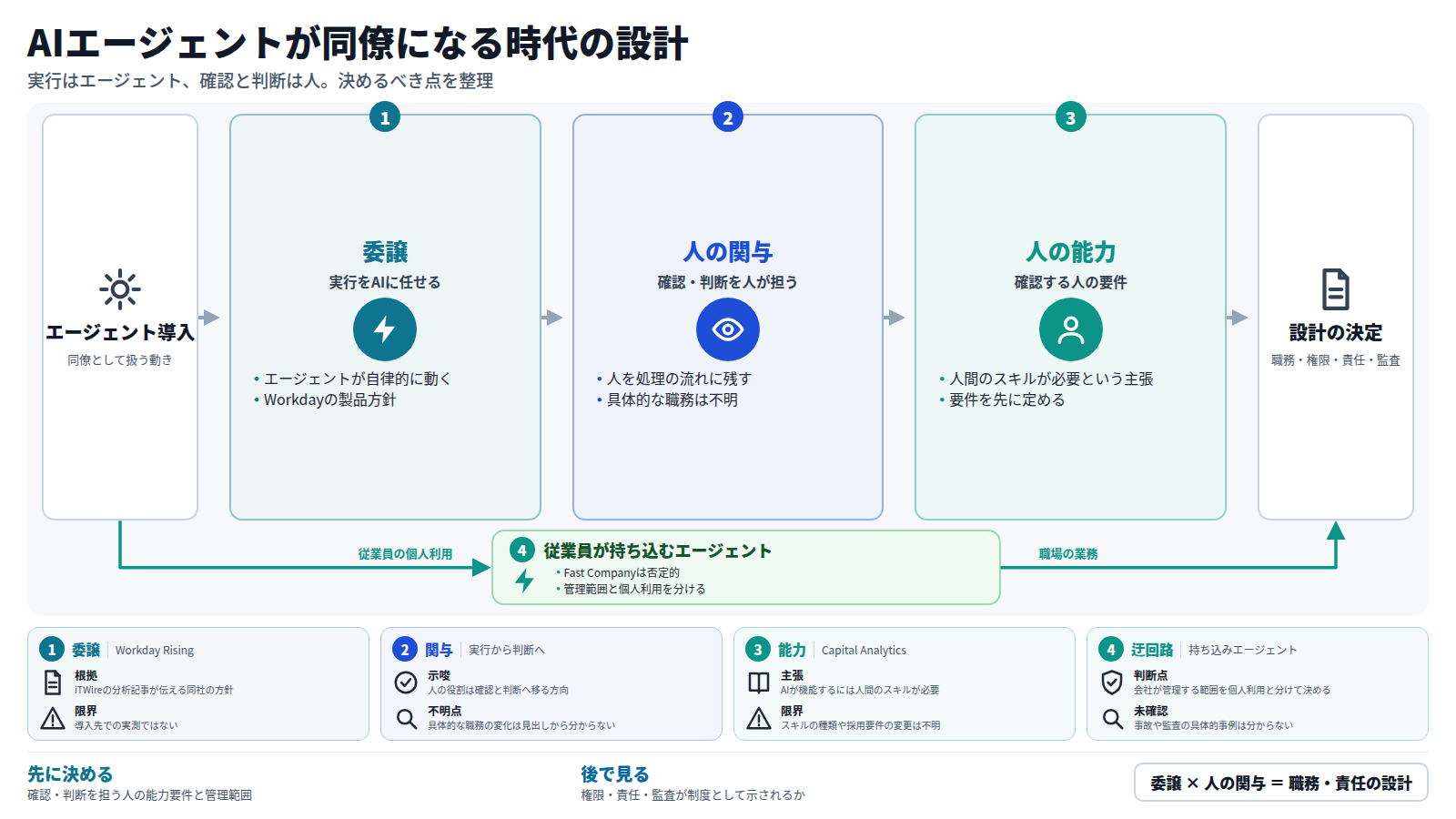 AIエージェントを同僚として扱う動きから始まる図。第一段はエージェントへの委譲で、Workdayは自律的に動くAIを提供しつつ人の関与を残す方針。第二段は人が確認と判断を担う役割で、具体的な職務は不明。第三段は確認する人の能力要件で、人間のスキルが必要という主張がある。別の道として、従業員が持ち込むエージェントは会社の管理範囲と個人利用を分けて決める必要がある。出口は職務、権限、責任、監査の設計。いずれも見出しに基づく推論で、実測はない。
