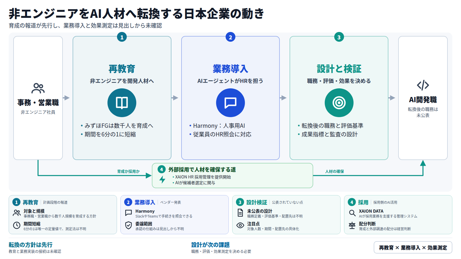 事務・営業職など非エンジニア社員を入口に、再教育、AIエージェントの業務導入、職務と評価と効果の設計と検証の順で進み、AI開発職へ至る図。別の道として、AIを使った外部採用がある。みずほFGは数千人の育成方針、リスキリング期間は6分の1に短縮と報じられたが、職務定義や成果指標は未公表である。