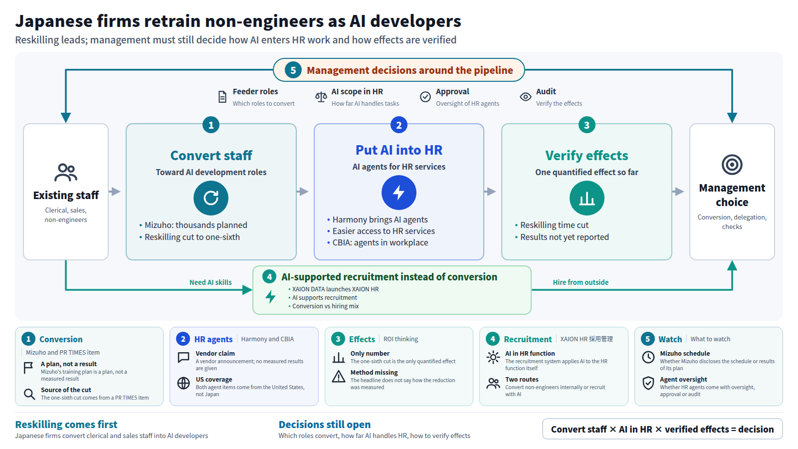 The input is existing clerical, sales and non-engineer staff. The main line has three steps: convert staff toward AI development roles (Mizuho plans to train thousands; another item reports reskilling time cut to one-sixth), put AI into HR (Harmony brings AI agents to HR services; CBIA covers agents in the workplace), and verify effects. The output is a management choice on conversion, delegation and checks. A bypass shows the alternative of recruiting from outside with AI support, such as XAION DATA's XAION HR system. A frame around the flow lists management decisions: feeder roles, AI scope in HR, approval and audit.