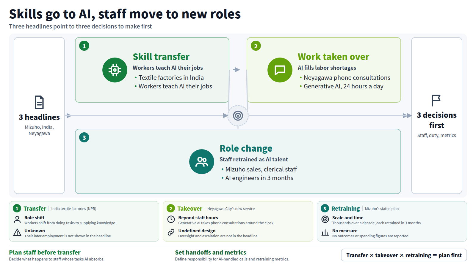 The diagram starts from three headlines and moves through three stages. Stage one is skill transfer: textile workers in India teach AI their jobs. Stage two is work taken over: Neyagawa City moves phone consultations to generative AI around the clock to ease labor shortages. Stage three is role change: Mizuho plans to retrain sales and clerical staff as AI engineers in 3 months. The output is three decisions to make first: what happens to staff whose tasks AI absorbs, who is responsible for AI-handled interactions, and how retraining is measured. These are inferences from headlines only.