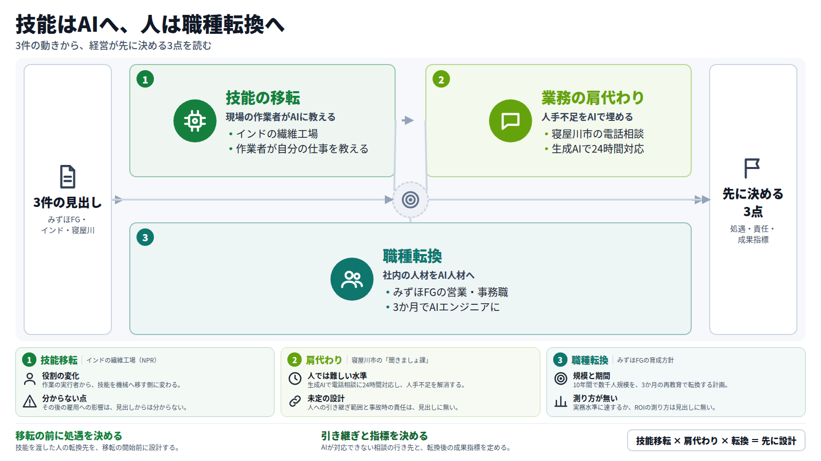 図は、3件の見出しを入口に、3つの段で流れを示す。第1段はインドの繊維工場で作業者が自分の仕事をAIに教える技能の移転。第2段は寝屋川市が生成AIで電話相談に24時間対応する業務の肩代わり。第3段はみずほFGが営業・事務職を3か月でAIエンジニアにする職種転換。出口は、技能を渡した人の処遇、AIの引き継ぎと責任、転換後の成果指標という、経営が先に決める3点。いずれも見出しだけからの推論で、確定ではない。