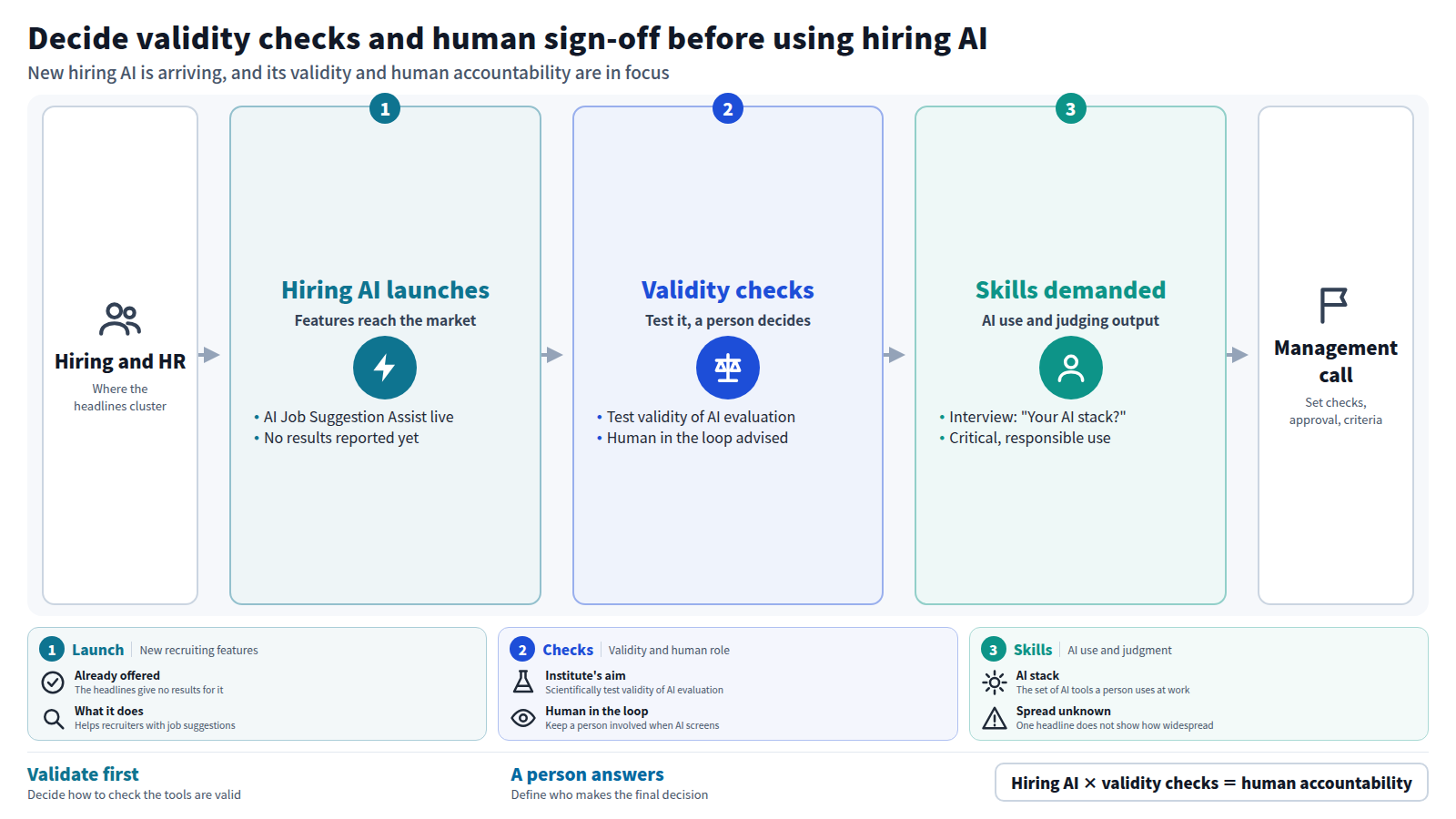 A flow starting from hiring and HR. First, HRMOS Recruiting began offering an AI Job Suggestion Assist feature, with no results in the headlines. Second, the NALYSYS HR Science Institute tests the validity of AI evaluation, and a headline advises keeping a human in the loop when AI screens applicants. Third, interviews may ask about your AI stack, and critical thinking and responsible use are stressed as skills. The output is a management decision on checks, approval and hiring criteria. The conclusion: validate first, and place accountability with a person.