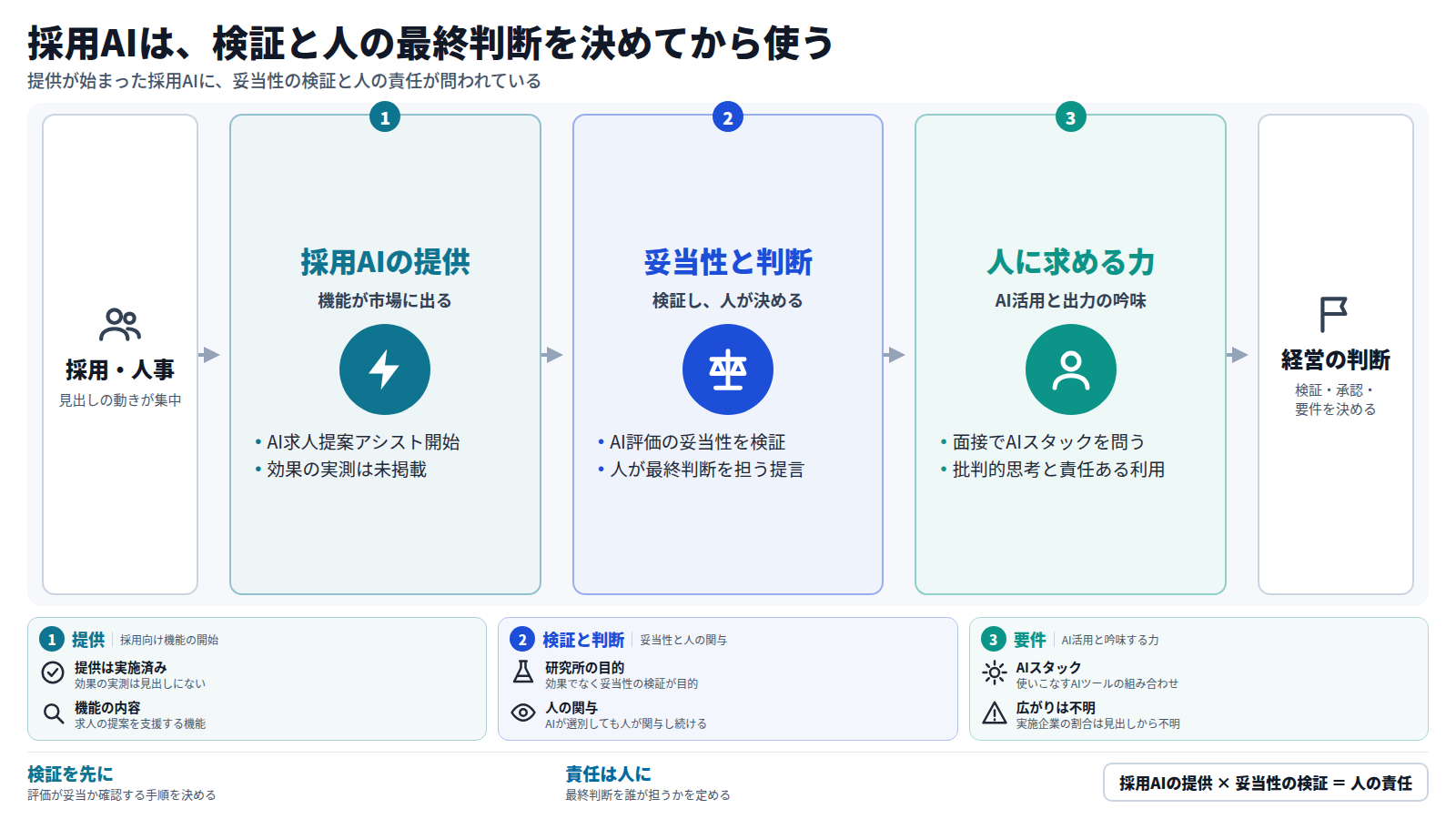 採用・人事の領域から始まる図。第一に、HRMOS採用がAI求人提案アシストを提供開始したが、効果の実測は見出しにない。第二に、NALYSYS人事科学研究所がAI評価の妥当性を検証し、AIが選別しても人が最終判断に関与する提言がある。第三に、面接でAIスタックを問う動きと、批判的思考や責任ある利用が語られ、人に求める力になる。出口は経営の判断で、検証の手順、承認者、採用要件を決める。結論は、検証を先に行い、責任を人に置くこと。
