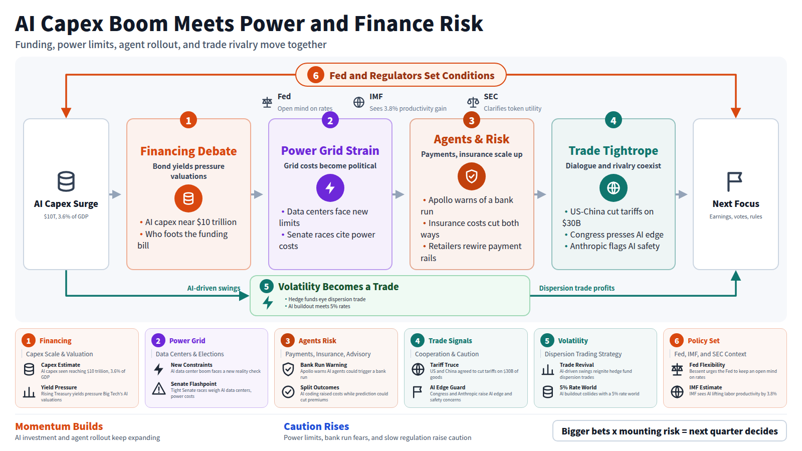 This image abstract maps the AI economy and finance roundup, starting with AI capital spending near $10 trillion, or 3.6% of GDP. Stage one shows funding questions and rising yields pressuring valuations. Stage two shows data centers hitting new limits as power costs become a Senate flashpoint. Stage three shows agents spreading through payments and insurance while a bank-run warning and split insurance costs emerge. Stage four shows US-China tariff cuts alongside Congress and Anthropic raising AI edge concerns. A bypass shows hedge funds turning AI swings into dispersion trades. The frame shows the Fed, IMF, and SEC setting policy. The exit watches earnings, elections, and regulators next.