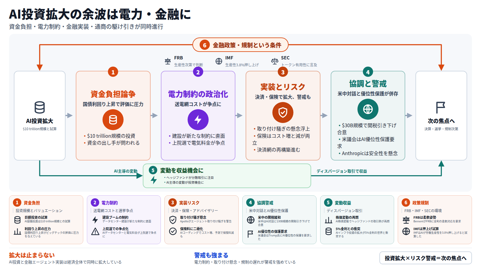AIと経済・金融の統合分析の図。入口はAI設備投資の急拡大($10 trillion規模、GDP比3.6%)。第一段は資金の出し手が問われ利回り上昇が評価に圧力をかける様子、第二段はデータセンター建設が制約に直面し電力コストが上院選で争点化する様子、第三段は決済・保険でAIエージェント実装が進む一方で取り付け騒ぎ懸念や保険料の二極化が生じる様子、第四段は米中の関税引き下げと米議会・Anthropicの優位性保護・安全性懸念が併存する様子を描く。迂回路はAI主導の変動を分散取引で収益に変える動き。外枠はFRB・IMF・SECが示す金融政策と規制の環境。出口は次の決算・選挙・規制対応が焦点になる見通し。