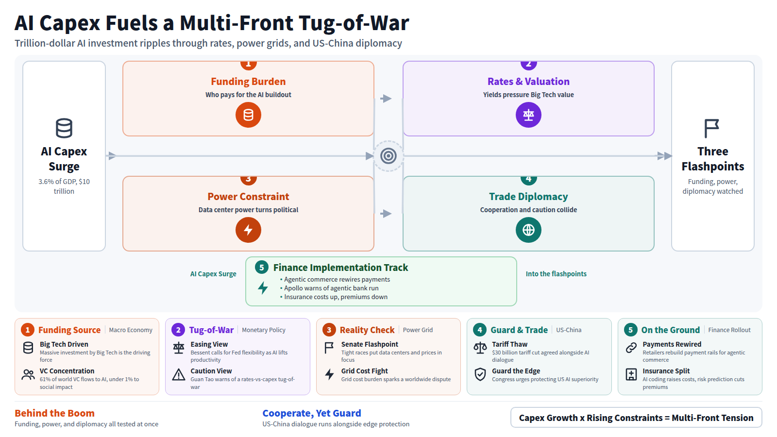 The diagram opens with AI capex surge as the input, flowing through four stages: funding burden, rate and valuation pressure, power constraint, and trade diplomacy, ending at three flashpoints to watch. A bypass runs alongside: a finance implementation track where agentic commerce rewires payments while Apollo warns of an agentic bank run. Five cards add specifics: Big Tech capex versus venture funding gaps, Bessent's easing view versus Guan Tao's warning, Senate races and grid costs, tariff thaw versus guarding AI superiority, and payments and insurance being rewired. The closing band ties funding, power, and diplomacy together as tested at once, producing multi-front tension.