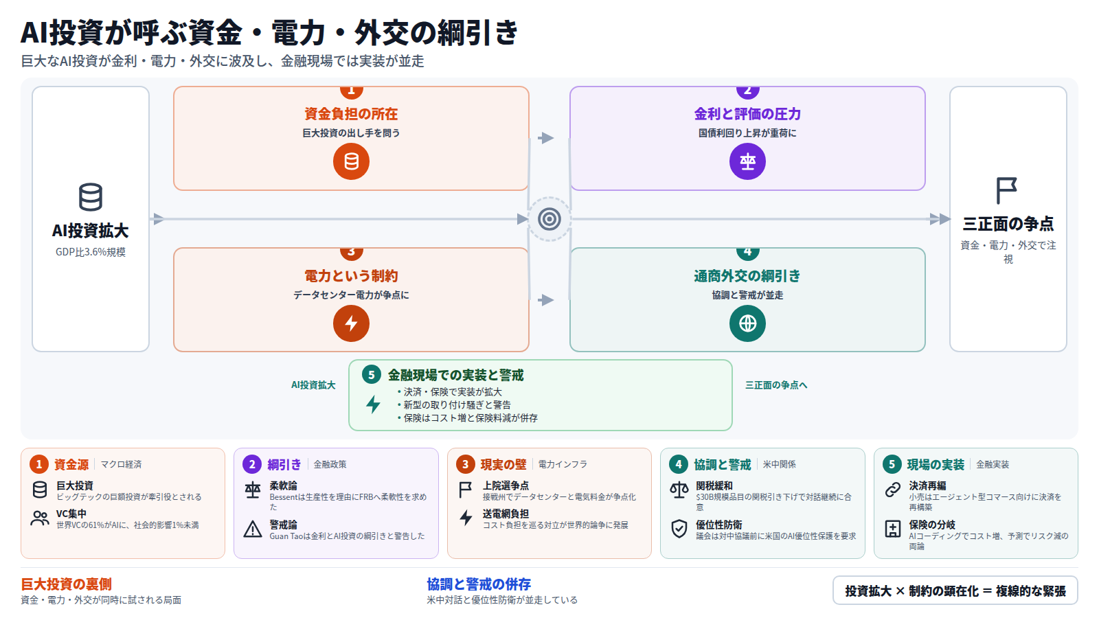 図はAI投資拡大を入口に、資金負担の所在、金利と評価の圧力、電力という制約、通商外交の綱引きという4段を経て、三正面の争点という出口へ至る本線を示す。本線と並んで、金融現場での実装と警戒という迂回路があり、決済・保険での実装拡大と新型の取り付け騒ぎ警告、保険のコスト増と保険料減の併存が起きている。下段の5枚のカードは、ビッグテックの巨額投資と世界VCの偏り、金利を巡る柔軟論と警戒論の対立、上院選や送電網を巡る電力の壁、関税緩和と優位性防衛が併存する米中関係、決済再編と保険の分岐という金融実装を補足する。結びの帯は、資金・電力・外交が同時に試される局面と、協調と警戒の併存を示し、投資拡大と制約の顕在化が緊張を生むと結ぶ。