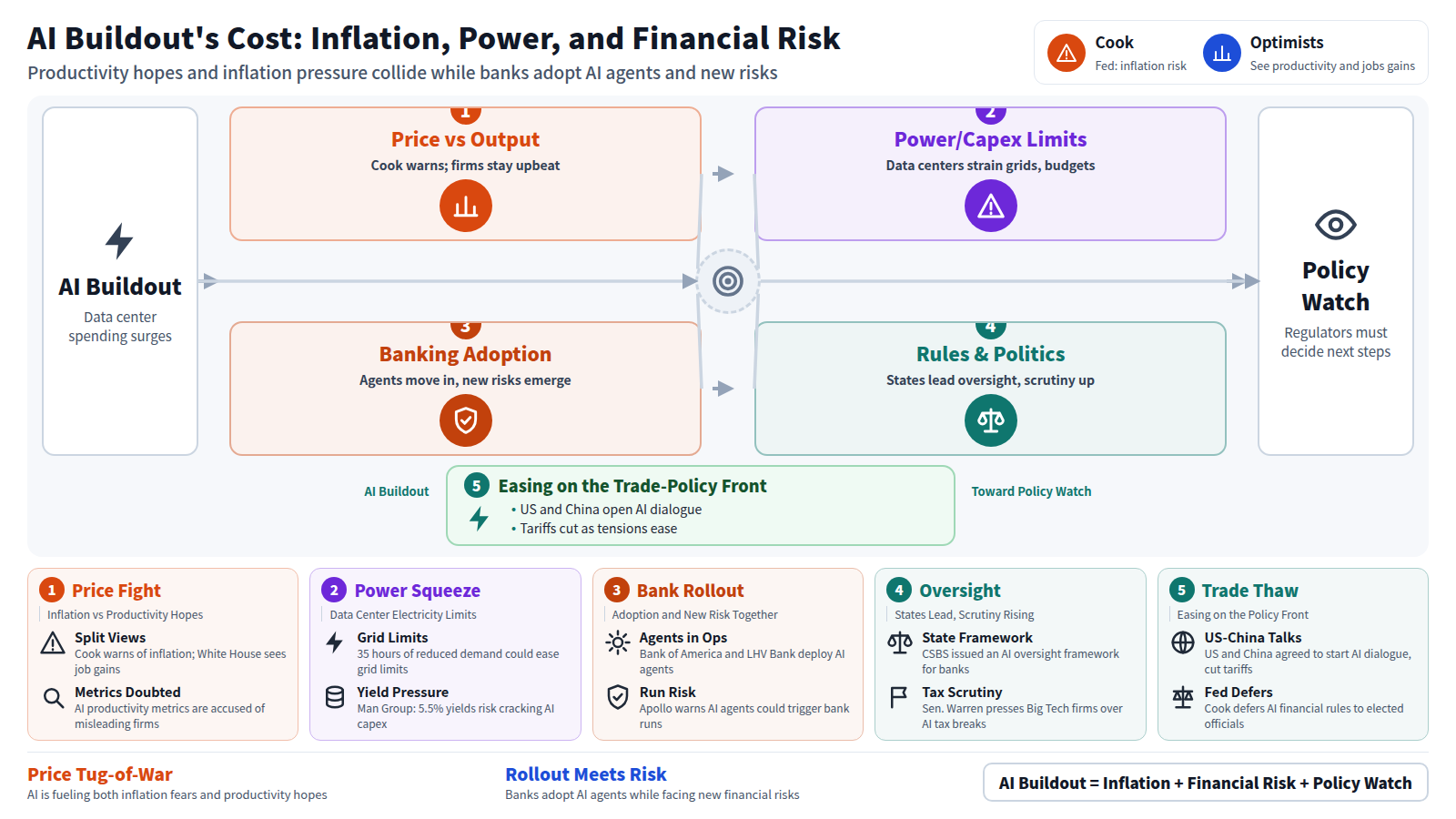 Diagram of the AI buildout's cost. Input: AI buildout spending. Stage one, Price vs Output: Fed's Cook warns AI fuels inflation while critics say productivity metrics mislead firms. Stage two, Power/Capex Limits: data-center grids strain and Man Group flags a 5.5% yield risk to AI capex. Stage three, Banking Adoption: banks deploy AI agents in operations even as Apollo warns of AI agent bank runs. Stage four, Rules & Politics: CSBS issues oversight rules and Senator Warren presses Big Tech on tax breaks. A bypass shows the US and China opening AI dialogue and cutting tariffs, while Cook defers financial rules to elected officials. Output: regulators deciding next policy steps.