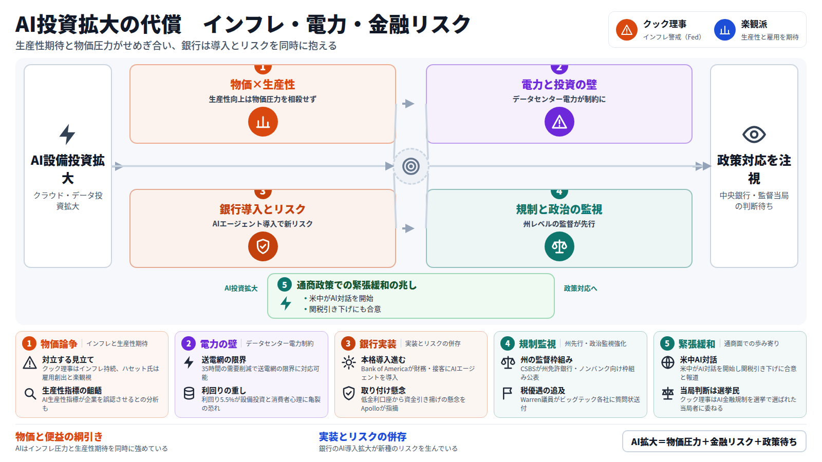 AI投資拡大の代償を描いた図。入口はAI設備投資拡大。物価×生産性の段でクック理事がインフレ持続を警告する一方、生産性指標が企業を誤認させるとの指摘も並ぶ。電力と投資の壁の段ではデータセンターの電力需要が送電網を圧迫し、利回り5.5%が設備投資に影響する構図を示す。銀行導入とリスクの段では銀行がAIエージェントを導入する一方、取り付け騒ぎの懸念も浮上する。規制と政治の監視の段では州がAI監督枠組みを公表し、議員が税優遇を追及する。本線とは別に、米中の対話開始と関税引き下げという緊張緩和の迂回路もある。出口は政策対応を注視する段階。