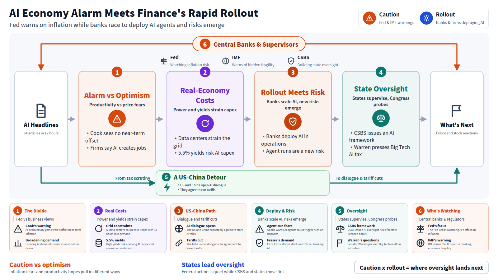Starting from 64 AI headlines gathered in 12 hours, the flow opens with Fed's warning clashing against business optimism, then moves to power demand and 5.5% yields straining AI capex. Banks, insurers and payment firms are rolling out AI agents while new risks such as agent-driven bank runs emerge. The line ends with states like CSBS and Congress stepping up oversight and scrutiny. Separately, a US-China detour opens AI dialogue and tariff cuts outside the main line. Central banks, the IMF and CSBS form an oversight harness around the whole picture, and where caution and rollout land next is the open question.