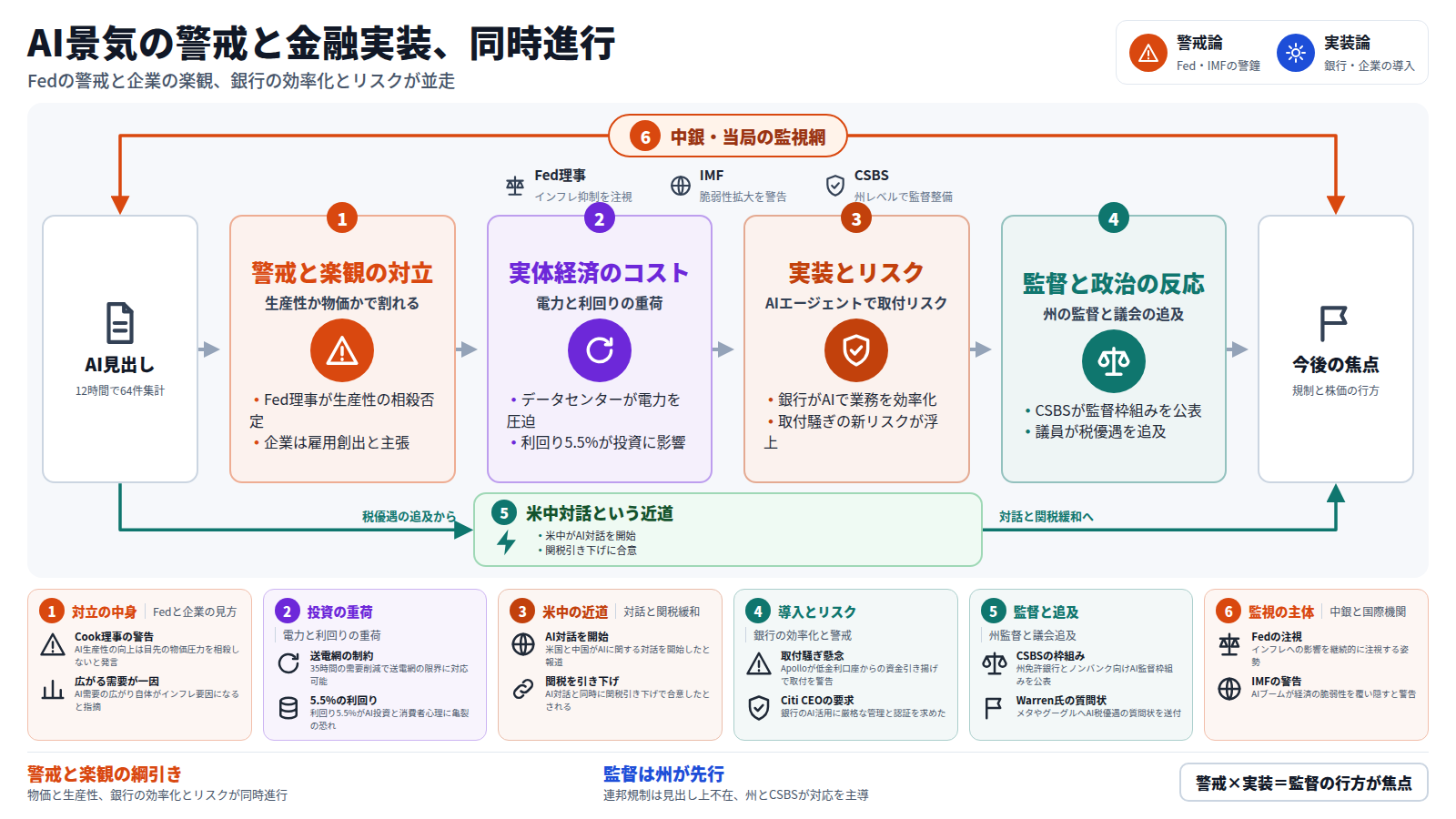 AI関連の見出し12時間64件を入口に、まずFed理事の警戒と企業の楽観が対立し、次に電力需要と5.5%の利回りが設備投資の重荷になる。銀行・保険・決済ではAIエージェント導入が進む一方、取付騒ぎのような新しいリスクも浮上する。最後に州のCSBSや議会がAIを監督・追及する動きが出口の焦点となる。本線とは別に、米中がAI対話を開始し関税を引き下げるという近道も進んでいる。全体をFedやIMF、CSBSといった中銀・当局の監視網が外側から包み、警戒と実装がどちらに転ぶかが今後の焦点になる。