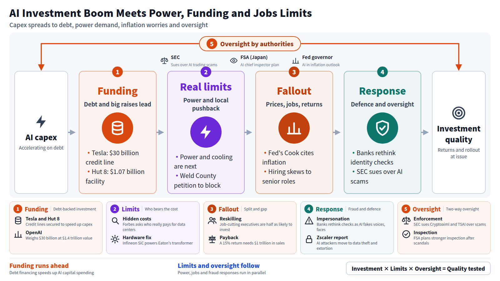 AI capital spending is accelerating on debt: Tesla and Hut 8 secured credit lines. Next come power and cooling challenges and local opposition such as the Weld County petition. The fallout includes Fed inflation comments, hiring skewed to senior roles and return worries. In response, banks rethink identity checks and the SEC sues over AI scams. Oversight by the SEC, Japan's FSA and the Fed wraps it all, ending in a phase where investment quality is tested.