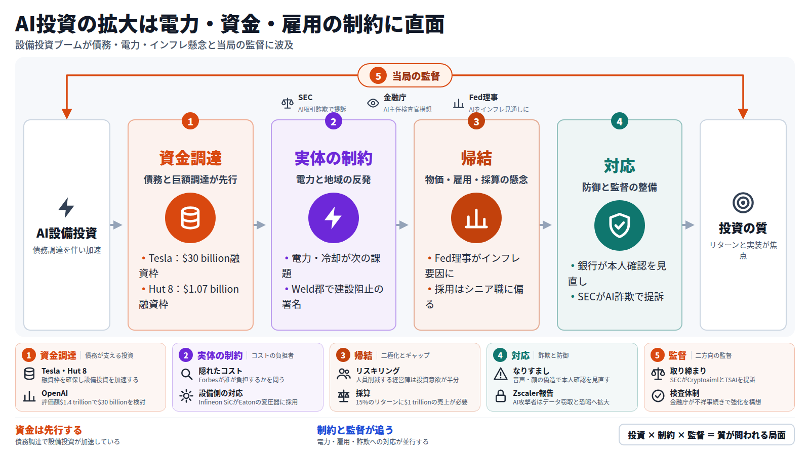 AI設備投資が債務調達を伴って加速している。Teslaと Hut 8は融資枠を確保した。次に電力・冷却の課題と住民の反対運動が現れる。帰結として、Fed理事のインフレ言及、採用のシニア職偏重、採算への懸念が並ぶ。対応では銀行が本人確認を見直し、SECが詐欺を提訴する。全体をSEC、金融庁、Fed理事の監督が包み、出口は投資の質が問われる局面である。