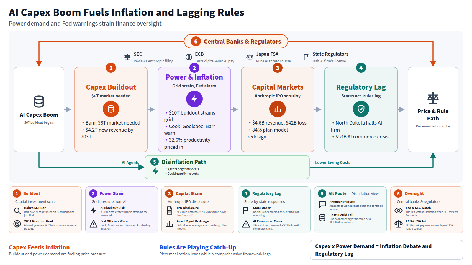 Starting from the AI capex boom, a $6 trillion buildout and surging power demand triggered Fed warnings about inflation, spilling into capital-market tension around Anthropic's IPO and a redesign of asset-management models, while state regulators act individually and comprehensive rules lag behind. A parallel disinflation path exists where AI agents negotiate deals to lower living costs, and central banks and regulators -- the Fed, SEC, ECB and Japan's FSA -- watch over the whole picture.