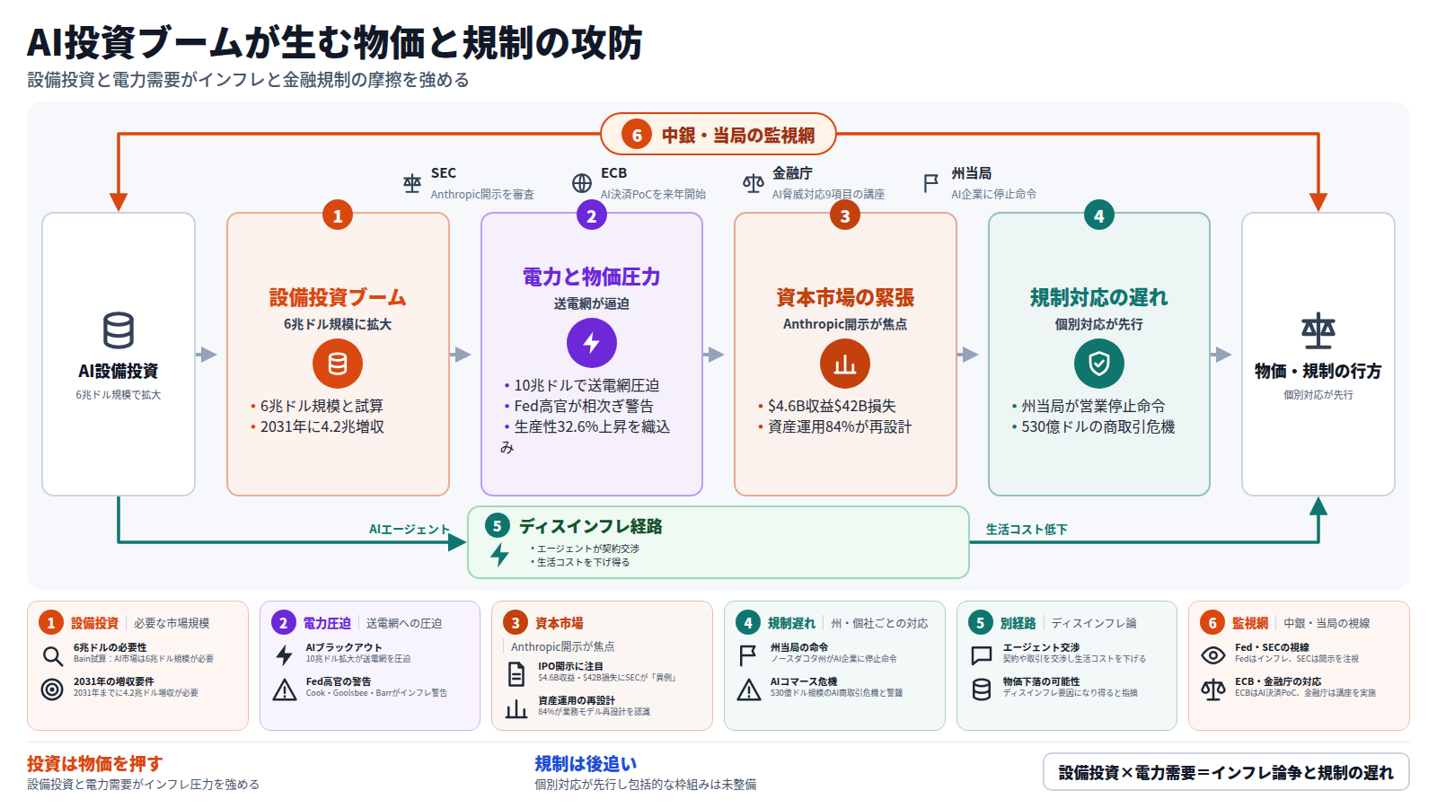 AI設備投資ブームを起点に、6兆ドル規模の投資と電力需要の急増がFed高官のインフレ警告を招き、Anthropic IPO開示など資本市場の緊張と資産運用の再設計に波及し、州当局の個別対応が先行するなか包括的な規制は追いついていない。エージェントが取引を代行し生活コストを下げるディスインフレ経路も併存し、Fed・SEC・ECB・金融庁など中銀・当局が全体を監視している。