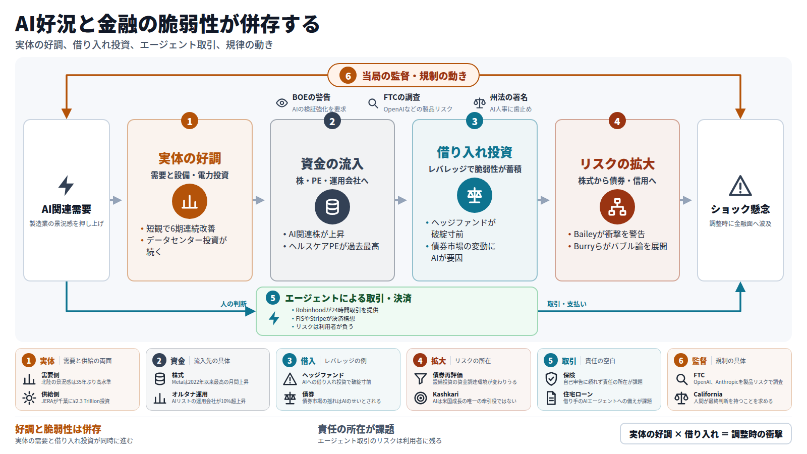 AI関連需要が日本の製造業景況感を押し上げ、設備と電力への投資が続く。資金は株式、ヘルスケアのPE、運用会社に流れ込む。一方、AIへの借り入れ投資でヘッジファンドが破綻寸前となり、リスクは株式から債券・信用へ広がりうる。結果として調整時の市場ショックが懸念される。別の道として、AIエージェントによる取引・決済が進み、リスクは利用者が負う。全体をBank of Englandの警告、FTCの調査、California州法が外から包む。