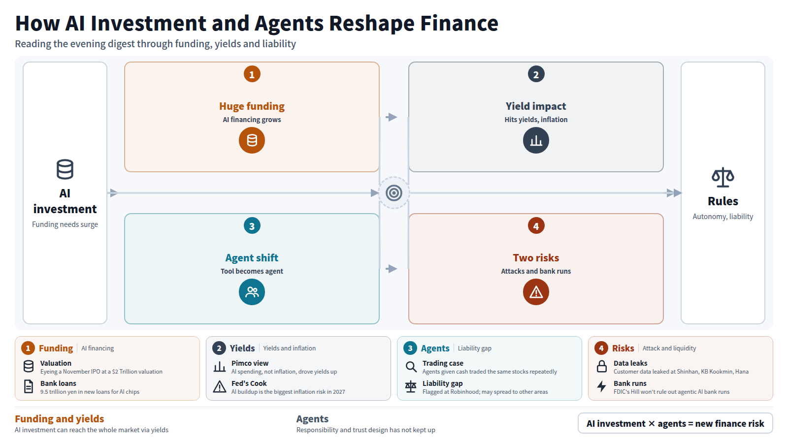 Evening digest map. It starts with expanding AI investment. First, AI funding becomes huge (Anthropic's valuation report, Broadcom bank loans). Second, it spills into bond yields and the inflation outlook (Pimco, ING, the Fed's Cook). Third, AI moves from tool to customer agent in payments, trading and banking. Fourth, two risks follow: attacks causing data leaks and bank runs. The output is rules on AI autonomy, responsibility and disclosure.
