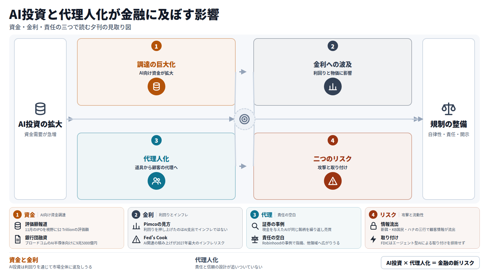 夕刊の見取り図。AI投資の拡大から始まり、第一にAI向け資金調達の巨大化(Anthropicの評価額報道、ブロードコム向け融資)、第二に債券利回りとインフレ見通しへの波及(Pimco、ING、Fed's Cook)、第三に決済・証券・銀行でAIが顧客の代理人になる動き、第四に攻撃による情報流出と取り付けという二つのリスクへ進む。出口は自律性・責任・開示を問う規制の整備。