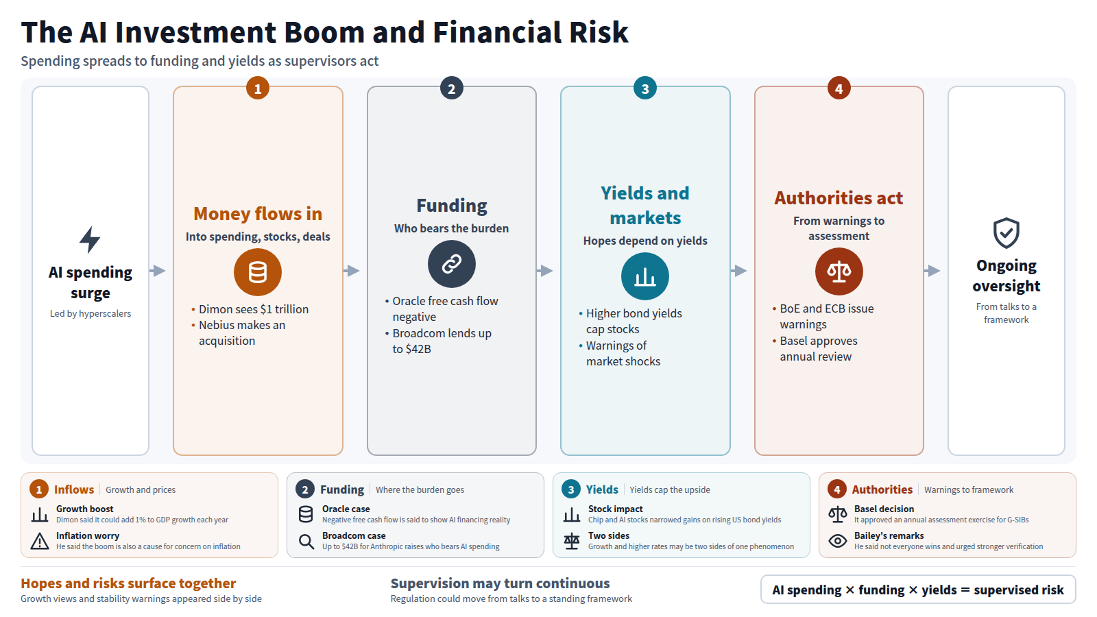 A four-step flow starting from surging AI spending. First, money flows into spending, stocks and acquisitions. Second, funding becomes an issue, with Oracle's negative free cash flow and Broadcom's loan to Anthropic. Third, rising bond yields cap stock gains. Fourth, the Bank of England and the ECB warn, and the Basel Committee approves an annual assessment for G-SIBs. The conclusion is that regulation could shift from individual discussions to continuous supervision.