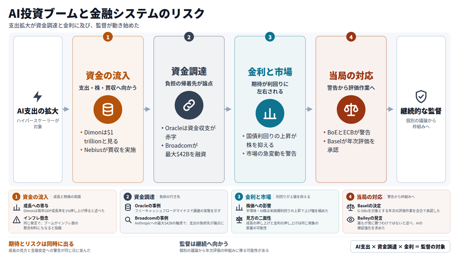 AI支出の拡大から始まる四段の流れ。第一に資金が支出・株・買収へ流れる。第二にOracleのマイナスのフリーキャッシュフローやBroadcomの融資など資金調達が論点になる。第三に国債利回りの上昇が株価を抑える。第四にBank of EnglandとECBが警告し、Basel CommitteeがG-SIBsの年次評価を承認する。結論は、個別の議論から継続的な監督へ向かう可能性があるという点。