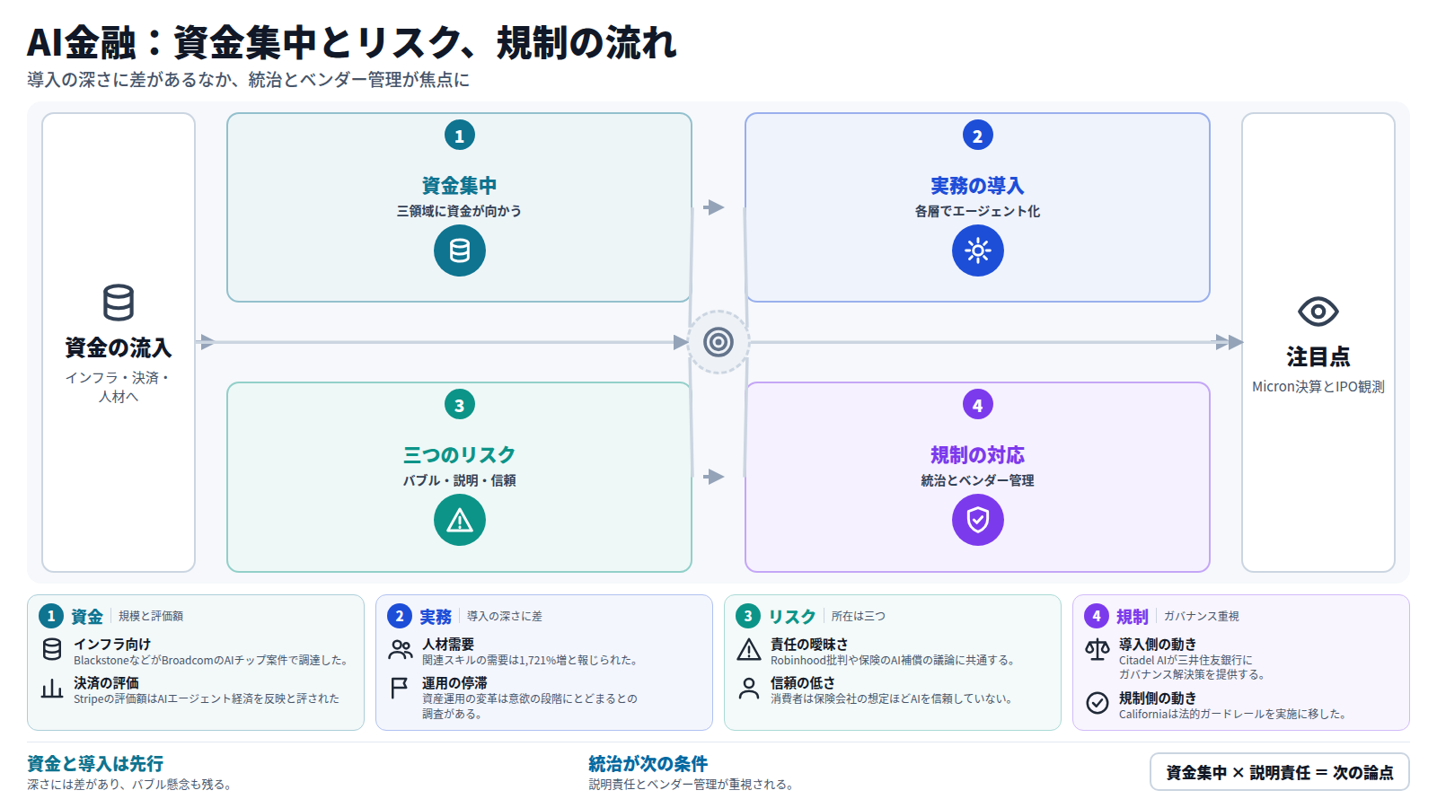 AIと金融の朝刊の統合分析を四段で示す図。まず資金がBroadcom向け$60 billionやStripeの$184Bなど、インフラ・決済・人材に集中する。次に銀行・運用・決済でエージェント化が進むが、運用の変革は意欲段階で停滞し、導入の深さに差がある。三つ目にバブル懸念と第3四半期の一服、説明できない業務、消費者の信頼の低さというリスクが並ぶ。最後に規制はガバナンスとベンダー管理を重視する方向で、注目点はMicron決算とAnthropicの11月IPO観測である。