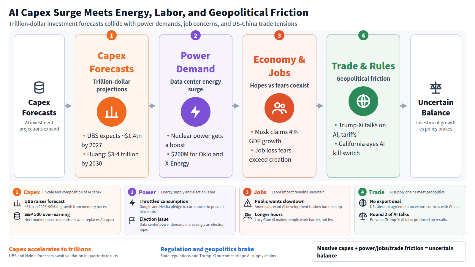 Diagram of AI capex expansion meeting constraints. Stage 1: UBS expects ~$1.4 trillion by 2027; Huang reaffirms $3-4 trillion by 2030. Stage 2: data center power demand rises, with $200M for Oklo and X-Energy nuclear projects. Stage 3: Musk claims 4% GDP growth while job loss fears outweigh creation hopes and Americans want AI slowed but not stopped. Stage 4: Trump-Xi talks cover AI, tariffs, and rare earths; California plans an AI kill switch. Output: investment growth and policy brakes coexist. Formula: massive capex plus power, jobs, and trade friction equals uncertain balance.