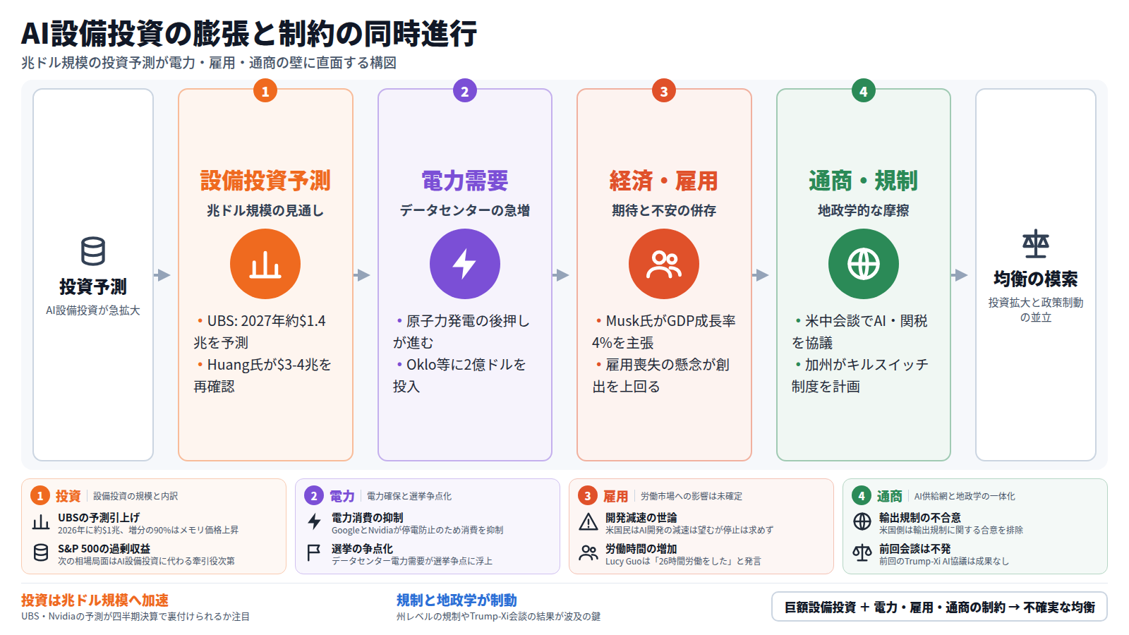 AI設備投資の膨張と制約の同時進行を示す図。投資予測から始まり、第一段ではUBSが2027年に約$1.4兆、Huang氏が2030年に$3〜4兆と予測。第二段では電力需要の急増に対し原子力後押しと$200 millionの投資。第三段ではMusk氏のGDP成長率4%主張に対し雇用喪失懸念が上回る。第四段ではTrump-Xi会談のAI・関税議題と加州キルスイッチ計画。出口は投資拡大と政策制動の並立。結論は巨額投資に電力・雇用・通商の制約が重なり不確実な均衡に至る構図。