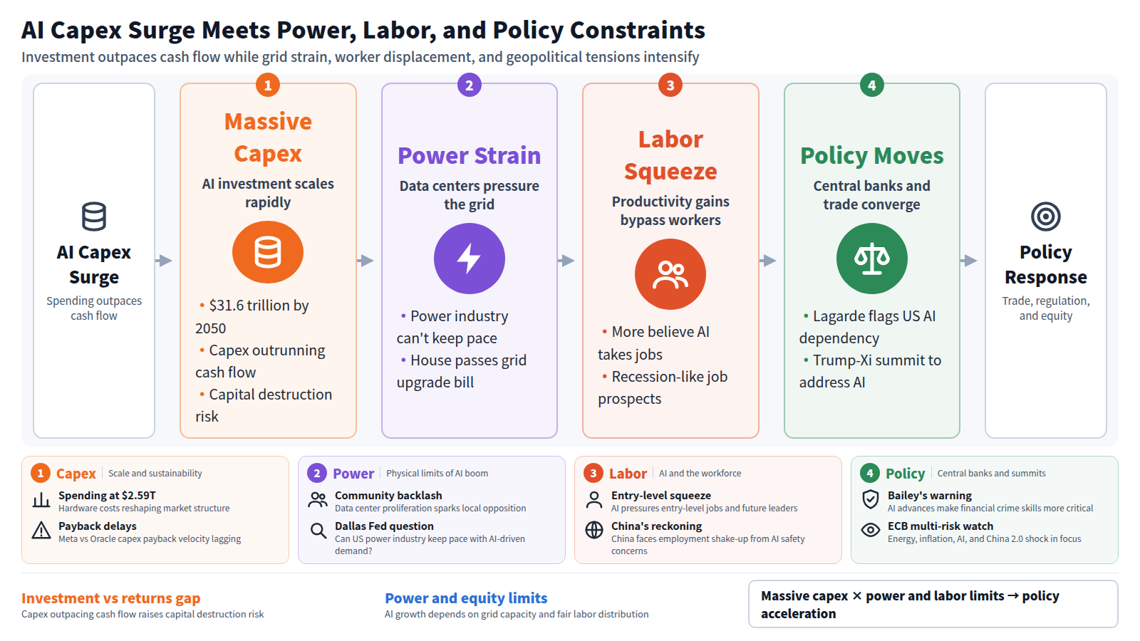 Diagram showing AI capex expansion creating power, labor, and policy constraints. From the AI investment surge, the first stage covers massive capex projected at $31.6 trillion by 2050 with spending outrunning cash flow. The second stage shows power strain as data centers pressure the grid. The third stage addresses labor squeeze where productivity gains bypass workers and job replacement fears grow. The fourth stage covers policy moves as Lagarde warns on US AI dependency and Trump-Xi summit puts AI on the agenda. Conclusion: massive capex meets power and labor limits, accelerating policy response.