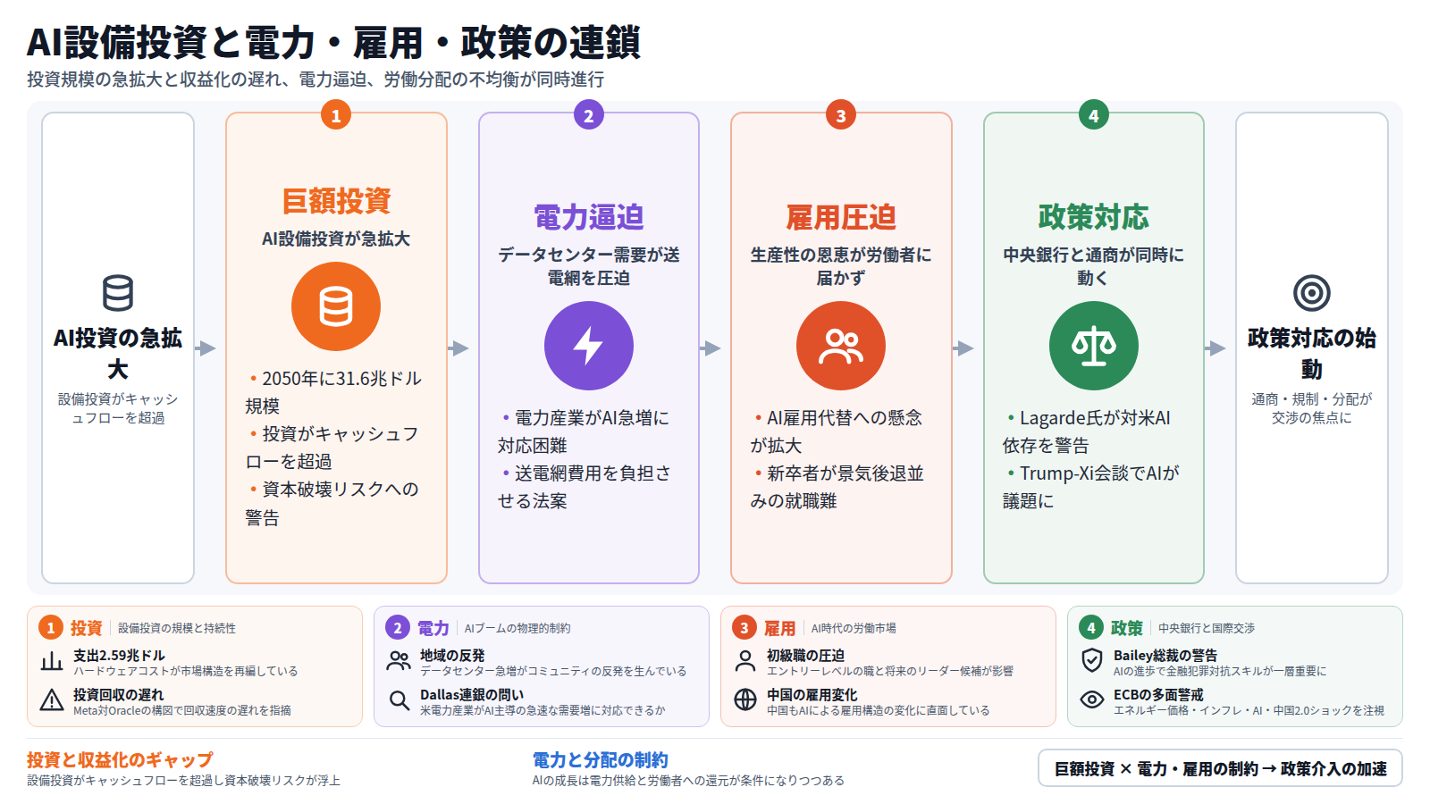 AI設備投資と電力・雇用・政策の連鎖を描いた図。入口はAI投資の急拡大で設備投資がキャッシュフローを超過する状況から始まる。第一段の巨額投資では2050年に31.6兆ドル規模の見通しと資本破壊リスクへの警告を示す。第二段の電力逼迫ではデータセンター需要が送電網を圧迫し電力産業がAI需要に追いつけない状況を描く。第三段の雇用圧迫では生産性の恩恵が労働者に届かずAI雇用代替への懸念が拡大している。第四段の政策対応では中央銀行と通商が同時に動きLagarde氏の対米AI依存警告やTrump-Xi会談でのAI議題化を挙げる。結論として巨額投資が電力・雇用の制約に直面し政策介入が加速する構図を示す。