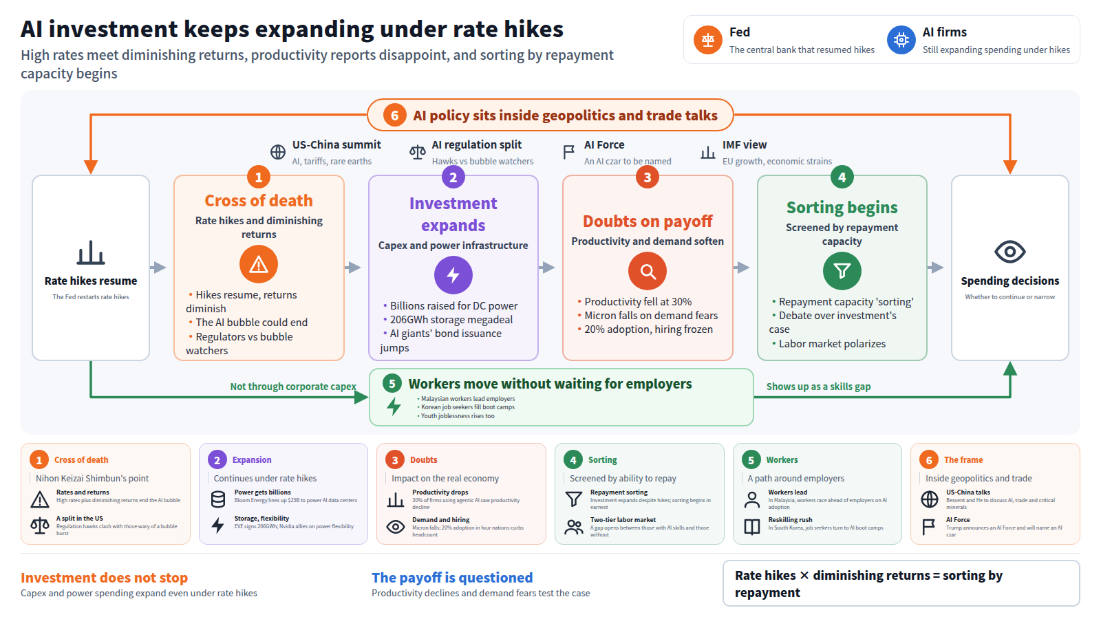 Title: AI investment keeps expanding under rate hikes. A legend names the Fed and AI firms. A frame around everything says AI policy sits inside geopolitics and trade talks: the US-China summit, the regulation split, the AI Force, the IMF view. The main line runs from rate hikes resuming, through the cross of death of high rates and diminishing returns, investment expanding into capex and power, doubts on payoff as productivity and demand soften, and sorting by repayment capacity, ending at spending decisions. A bypass shows workers moving without waiting for employers. Cards add detail; the band reads rate hikes times diminishing returns equals sorting by repayment.