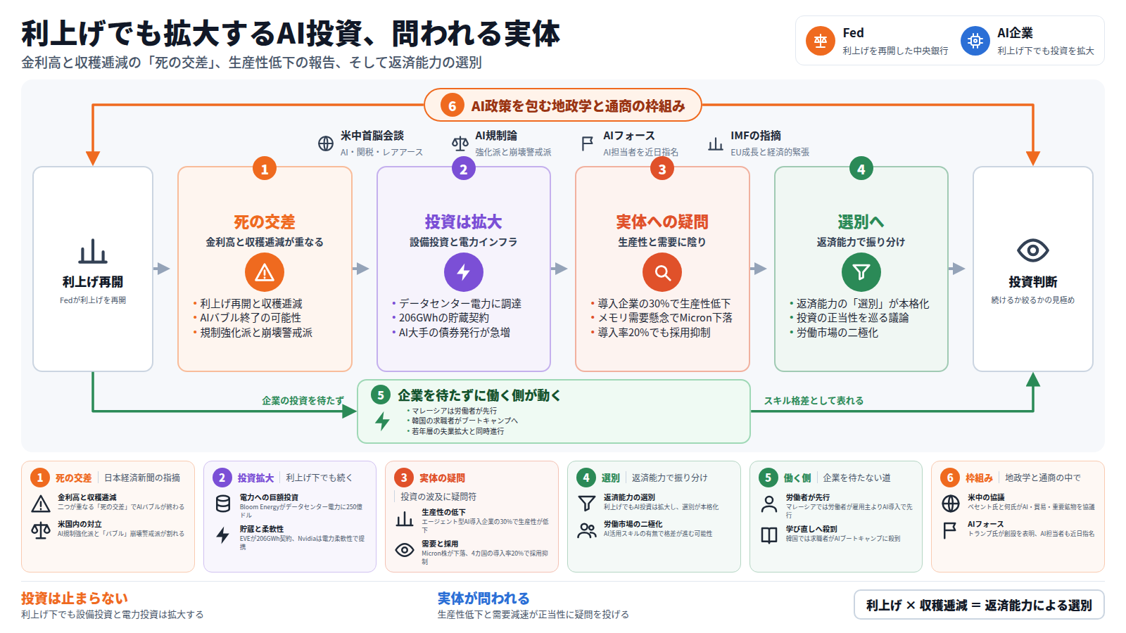 題は「利上げでも拡大するAI投資、問われる実体」。右上の凡例はFedとAI企業。全体を「AI政策を包む地政学と通商の枠組み」が外側から囲み、米中首脳会談、AI規制論、AIフォース、IMFの指摘を挙げる。本線は入口の「利上げ再開」から、死の交差、投資は拡大、実体への疑問、選別へと進み、出口の「投資判断」に至る。迂回路は、企業の投資を待たずに働く側が動く道で、マレーシアの労働者の先行と韓国の求職者のブートキャンプ殺到を示す。下段のカードは各段の具体を補い、帯は「利上げ × 収穫逓減 = 返済能力による選別」で結ぶ。