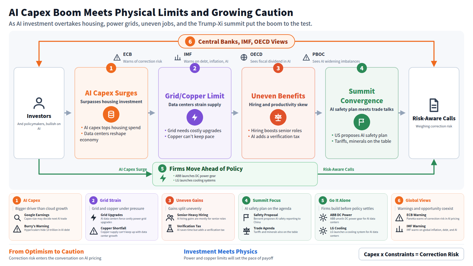 A diagram of the AI-and-economy story. The entry point is investors and policymakers, bullish on the AI boom. First, AI capex surges past housing investment. Next, that boom hits physical limits: costly grid upgrades and a copper supply that can't keep pace. Then benefits prove uneven: hiring gains skew to senior roles and productivity carries a verification tax. Finally, the threads converge on the Trump-Xi summit, where the US proposes an AI safety reporting system alongside tariffs and minerals talks. A bypass shows firms like ABB and LG building data center gear without waiting for policy. Central banks, the IMF, OECD, and PBOC frame it all. The exit is a shift toward risk-aware calls.