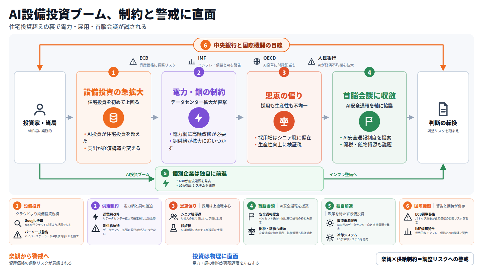 AIと経済を示す図。入口は楽観的な投資家・当局。まず設備投資が急拡大し住宅投資を超える。次に電力網や銅供給の制約に直面する。続いて採用増はシニア職に偏り、生産性向上には検証税が伴うなど恩恵は偏る。最後にAI安全通報制度の提案などで米中首脳会談へ論点が収斂する。並行してABBやLGなど個別企業は政策を待たず設備投資を進める迂回路もある。全体を中央銀行・IMF・OECD・人民銀行の目線が取り囲み調整リスクを警戒する。出口は調整リスクを踏まえた判断への転換。