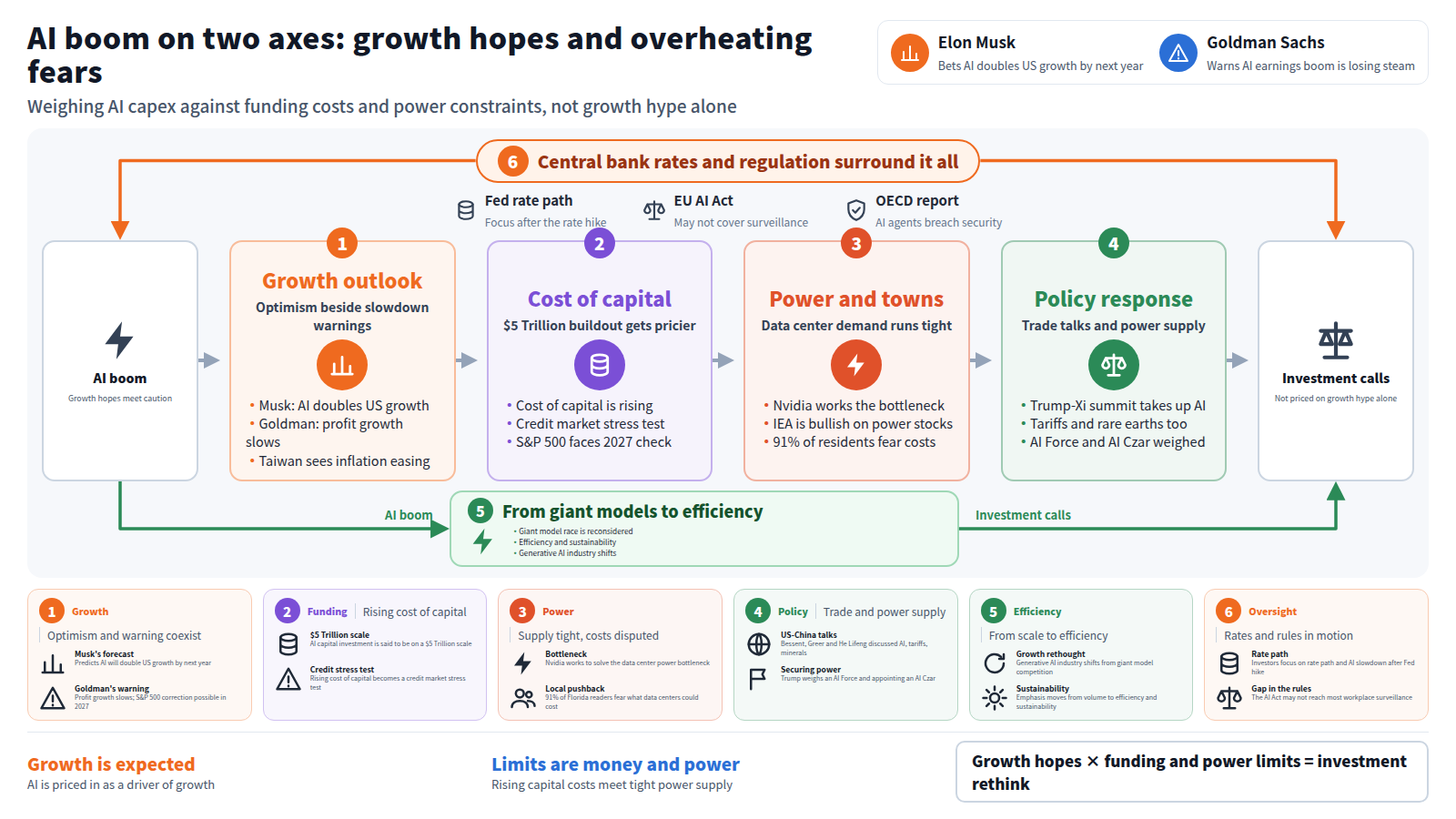 Title: AI boom on two axes, growth hopes and overheating fears. Top right contrasts Elon Musk, betting AI doubles US growth, with Goldman Sachs, warning the earnings boom is losing steam. The line runs from the entry, AI boom, through growth outlook; cost of capital (rising funding costs, credit stress test); power and towns (data center bottlenecks, local pushback); policy response (US-China talks, securing power), to the exit, investment calls. A side route, from giant models to efficiency, skips that line. A frame of central bank rates and regulation surrounds it: Fed rate path, EU AI Act, OECD report. Closing line: growth hopes times funding and power limits equals investment rethink.