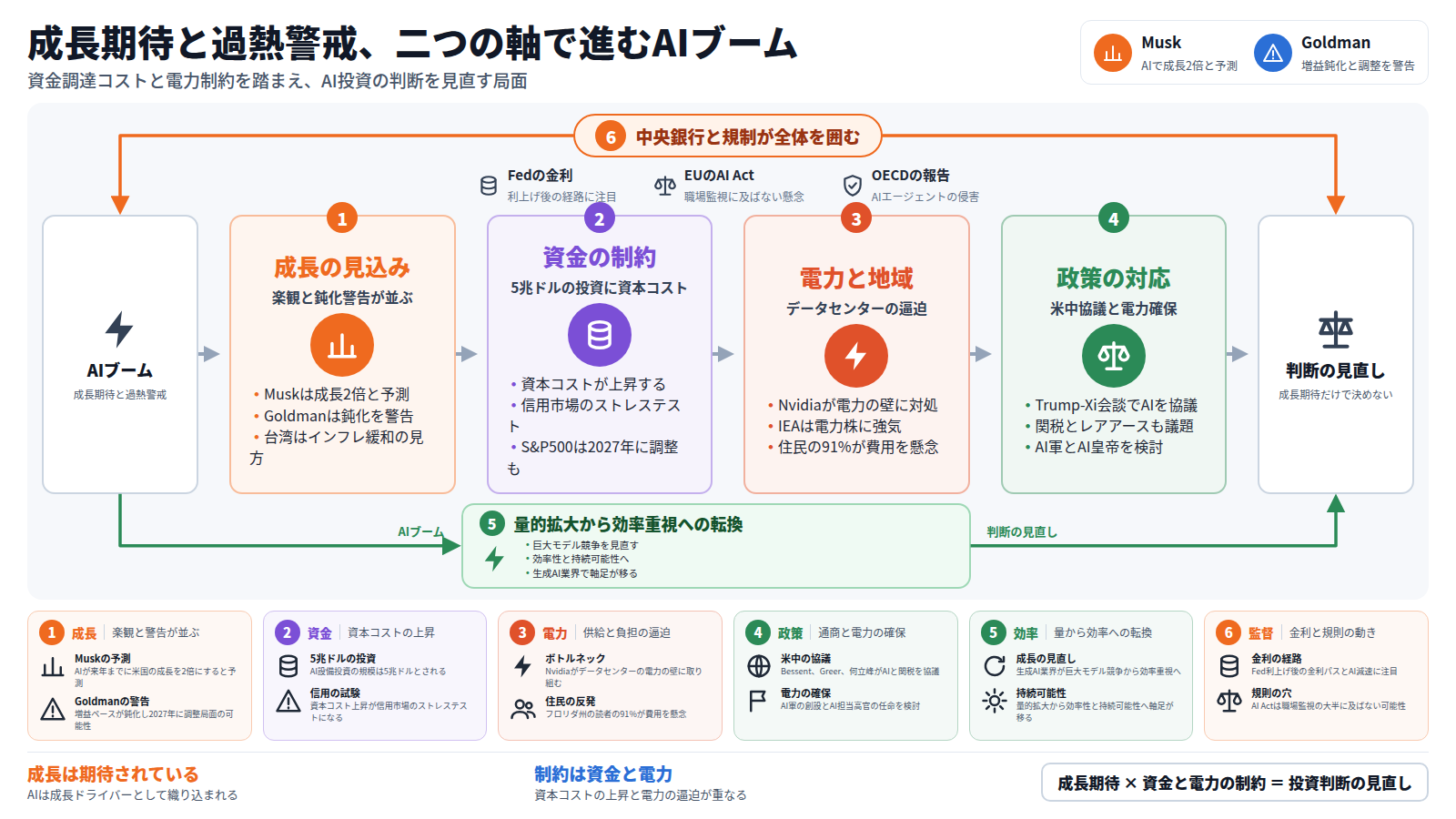 題は「成長期待と過熱警戒、二つの軸で進むAIブーム」。右上にMuskとGoldmanの対比。本線は入口「AIブーム」から、第一段「成長の見込み」(楽観と鈍化警告)、第二段「資金の制約」(資本コスト上昇と信用市場のストレステスト)、第三段「電力と地域」(電力の壁と住民の反発)、第四段「政策の対応」(米中協議と電力確保)を通り、出口「判断の見直し」へ進む。本線を通らない道は「量的拡大から効率重視への転換」。外枠「中央銀行と規制が全体を囲む」はFedの金利、AI Act、OECDの報告を挙げる。帯は「成長期待 × 資金と電力の制約 = 投資判断の見直し」。