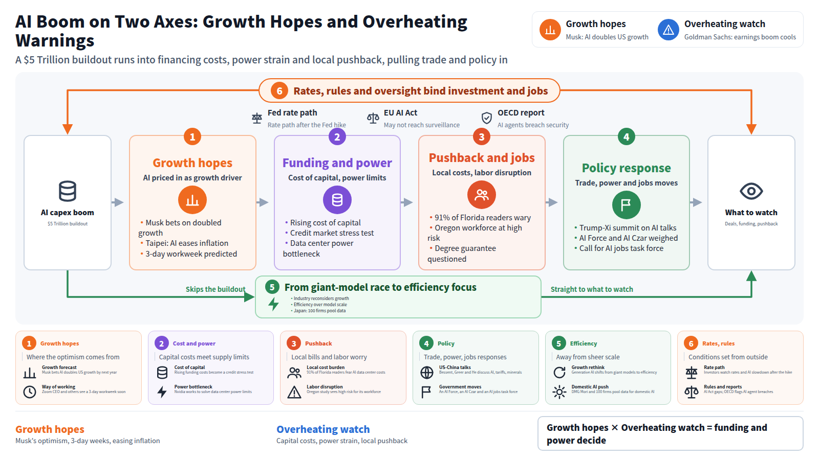 AI Boom on Two Axes: Growth Hopes and Overheating Warnings. The legend names growth hopes (Musk) and overheating watch (Goldman Sachs). The main line starts at an AI capex boom of $5 Trillion and runs through four stages: growth hopes, funding and power, pushback and jobs, policy response, ending at what to watch. A bypass leads from the giant-model race to an efficiency focus, skipping the buildout. A frame surrounds all of it: rates, rules and oversight bind investment and jobs, listing the Fed rate path, the EU AI Act and an OECD report. Six cards give the detail, and the closing line is growth hopes times overheating watch equals funding and power decide.
