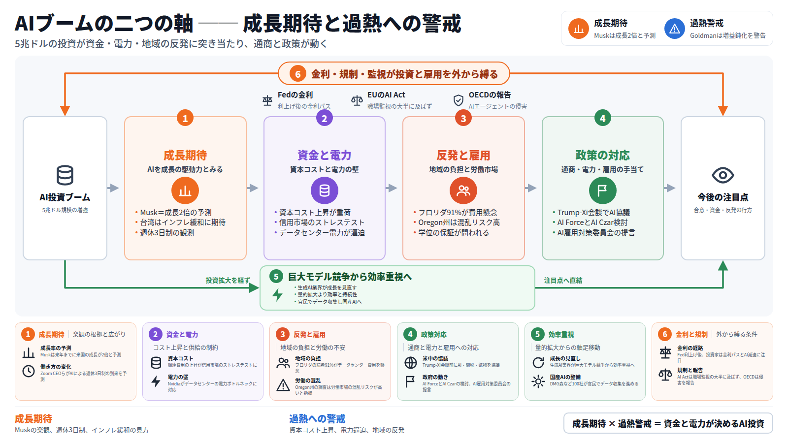 題は「AIブームの二つの軸 ── 成長期待と過熱への警戒」。凡例は成長期待(Muskは成長2倍と予測)と過熱警戒(Goldmanは増益鈍化を警告)。本線は入口「AI投資ブーム(5兆ドル規模の増強)」から、第一段の成長期待、第二段の資金と電力、第三段の反発と雇用、第四段の政策の対応へ進み、出口「今後の注目点」に至る。迂回路は巨大モデル競争から効率重視へ向かう道で、投資拡大を経ず出口へつながる。全体は外枠「金利・規制・監視が投資と雇用を外から縛る」に囲まれ、Fedの金利、EUのAI Act、OECDの報告が並ぶ。下段の六枚のカードが各段と迂回路と外枠の具体を示し、結びは「成長期待 × 過熱警戒 = 資金と電力が決めるAI投資」。