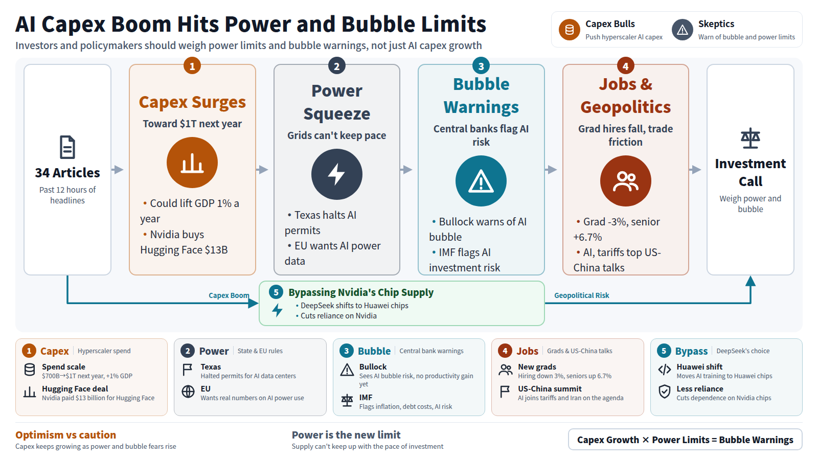A diagram of AI capex hitting power limits while regulators warn of a bubble. Input: 34 articles from the past 12 hours. Stage one: capex surges toward $1 trillion next year, lifting GDP 1% a year, and Nvidia bought Hugging Face for $13 billion. Stage two: Texas halted AI data center permits and the EU wants power-use numbers, so grids can't keep pace. Stage three: Bullock warns of an AI bubble and the IMF flags AI investment risk. Stage four: new-grad hiring fell 3% while senior hiring rose 6.7%, and AI joins tariffs at the US-China summit. As a bypass, DeepSeek shifts to Huawei chips to cut Nvidia reliance. Conclusion: power and bubble risk now deserve more weight than capex growth.