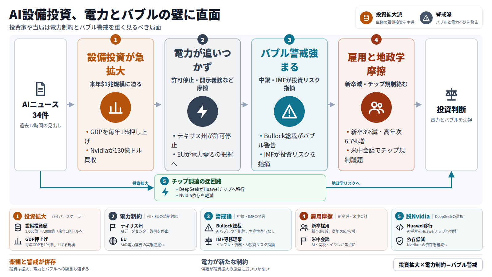AI設備投資の拡大が電力の制約に直面し、当局がバブルを警戒し始める構図の図。入口は過去12時間の記事34件。第一段:設備投資が急拡大し、来年$1兆規模でGDPを毎年1%押し上げ、Nvidiaは130億ドルでHugging Face買収。第二段:テキサス州が許可停止、EUが電力需要を調査するなど電力が追いつかない。第三段:Bullock総裁がバブルの可能性を、IMFが投資リスクを指摘し警戒が強まる。第四段:新卒採用が3%減る一方高年次は6.7%増え、米中会談でAIと関税・イランが焦点に。迂回路としてDeepSeekはHuaweiチップへ移行しNvidia依存を軽減。結論:投資拡大と電力制約がせめぎ合い、電力とバブルへの警戒を強めるべき局面。