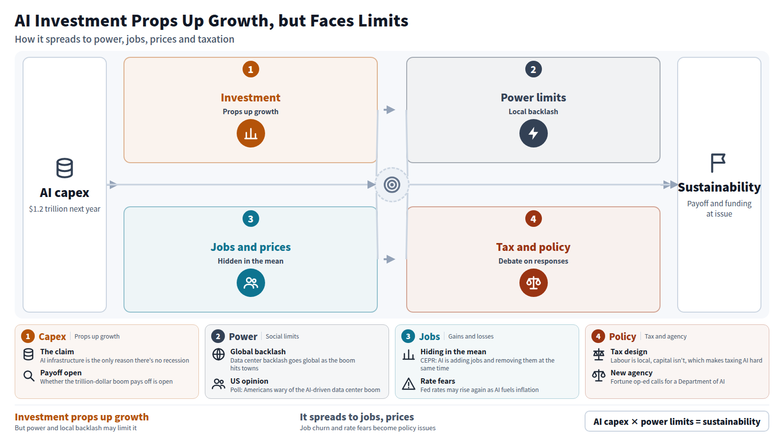 AI capital investment, put at $1.2 trillion next year, is propping up growth. It brings a data center backlash and power constraints. Jobs are added and removed at once, and one headline says AI could fuel inflation and renewed rate rises. Capital is hard to tax, and a Department of AI is proposed.